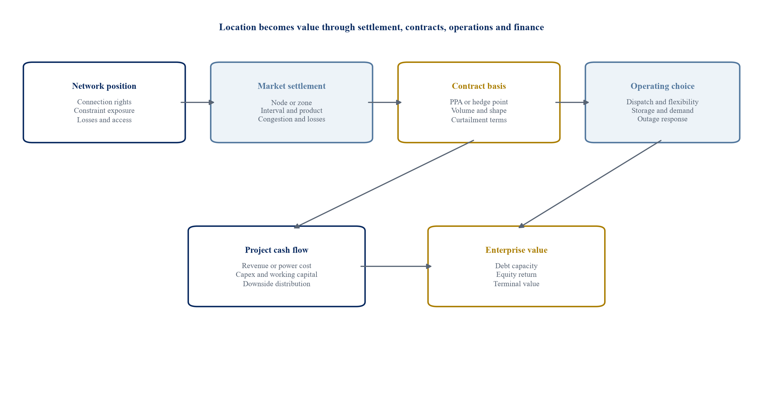 Figure 1. How network location reaches enterprise value