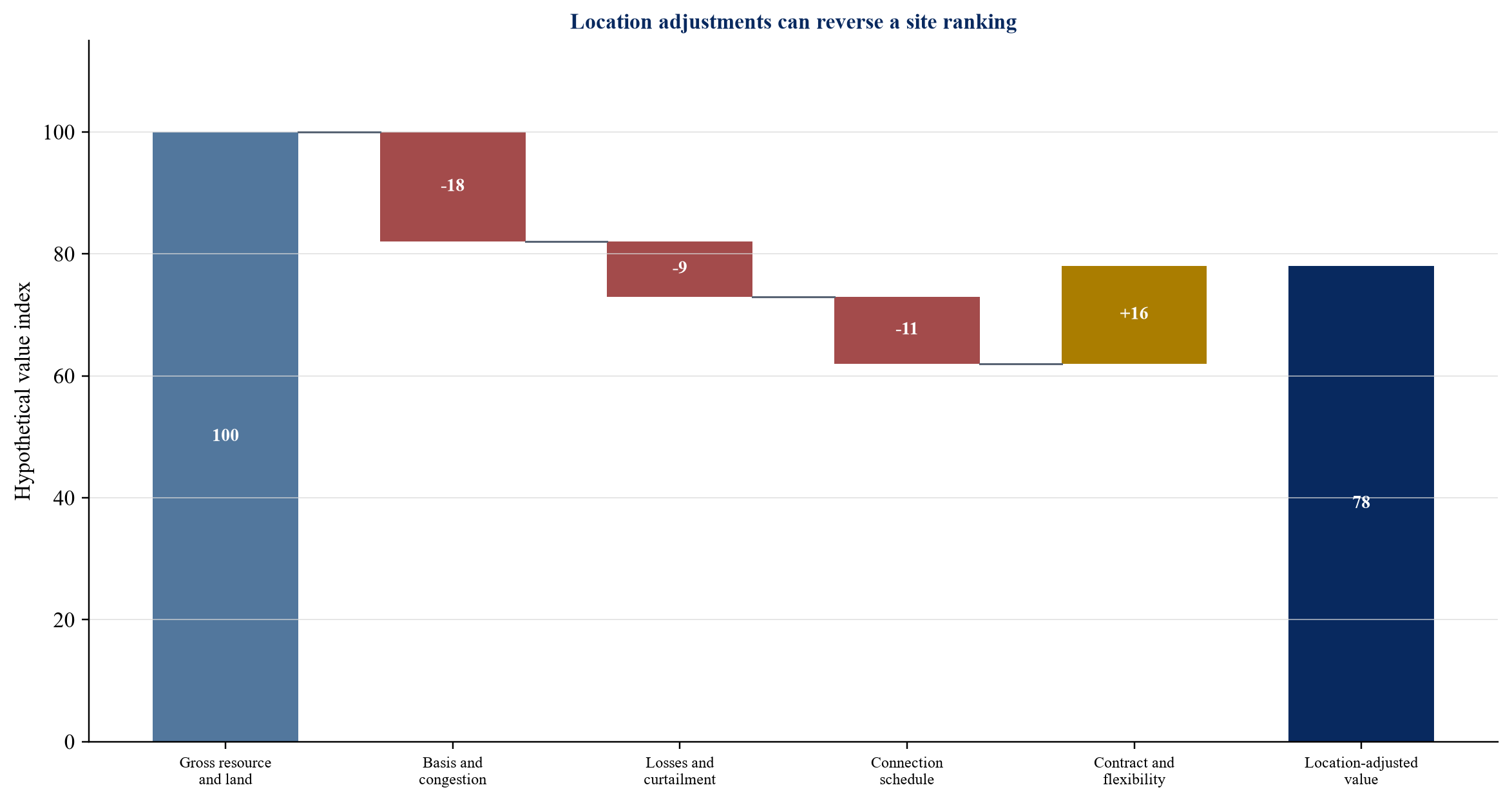 Figure 2. Illustrative bridge from gross site economics to location-adjusted value
