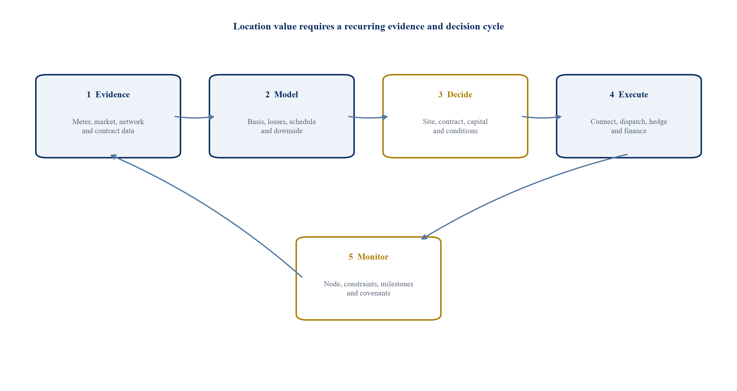 Figure 3. Governance cycle for location-adjusted investment decisions