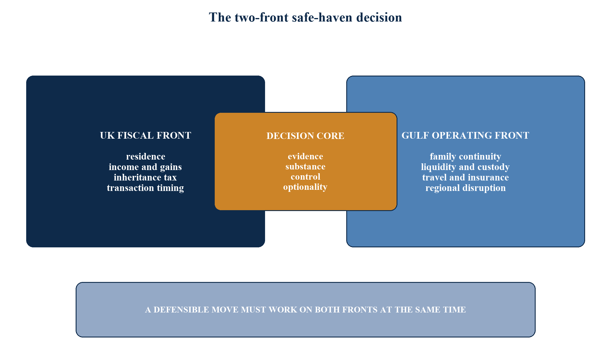Figure 1. The two-front safe-haven decision