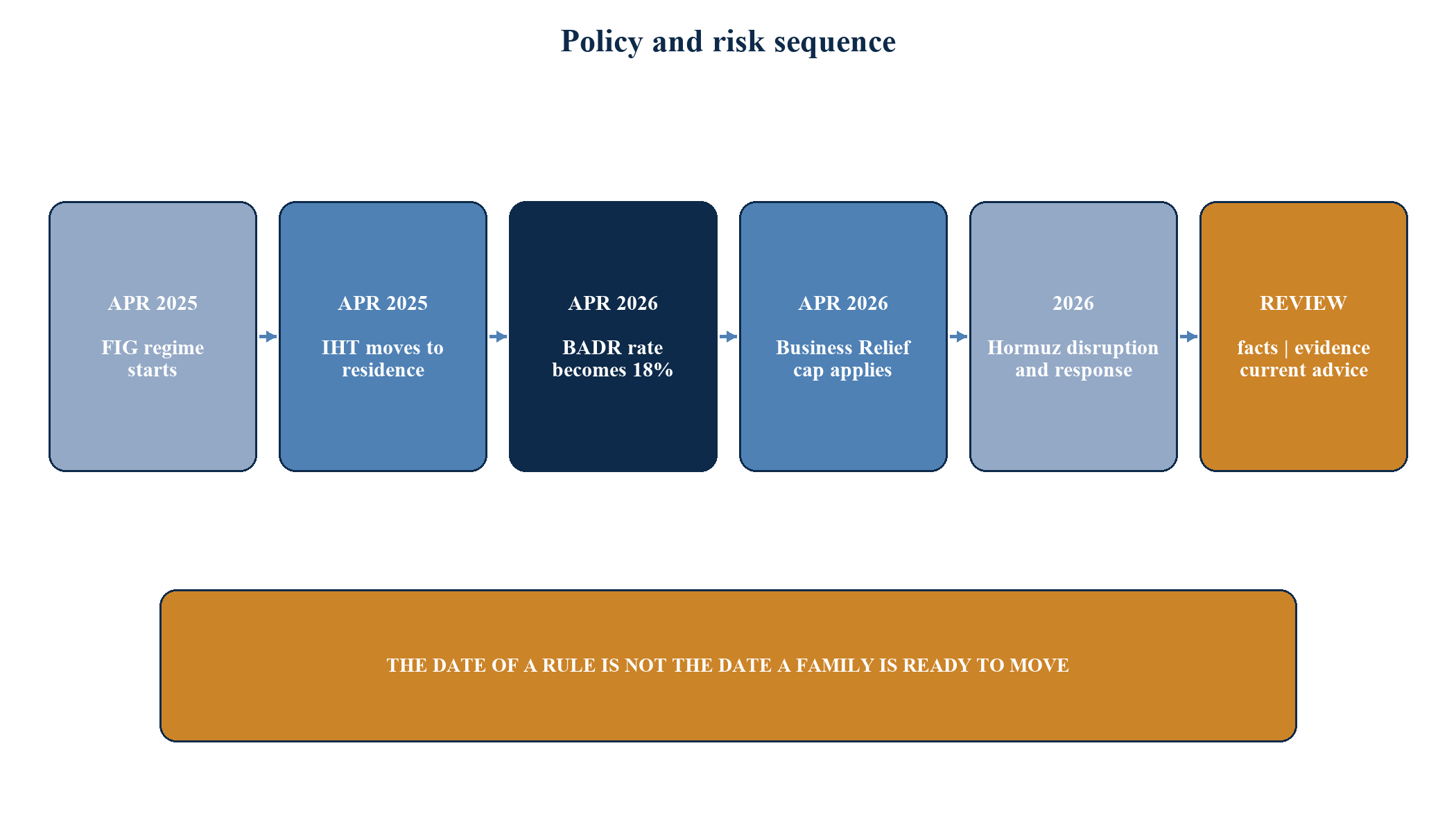 Figure 2. Selected UK policy and Gulf risk sequence