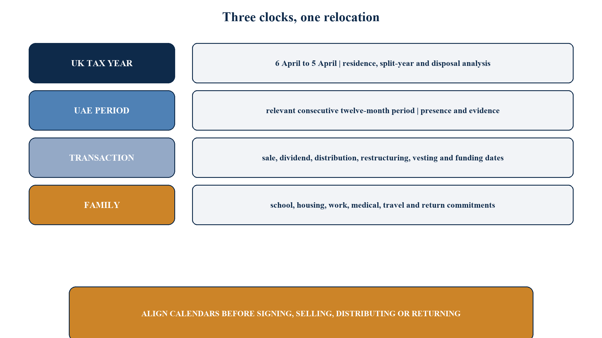 Figure 3. Three formal clocks and one family calendar