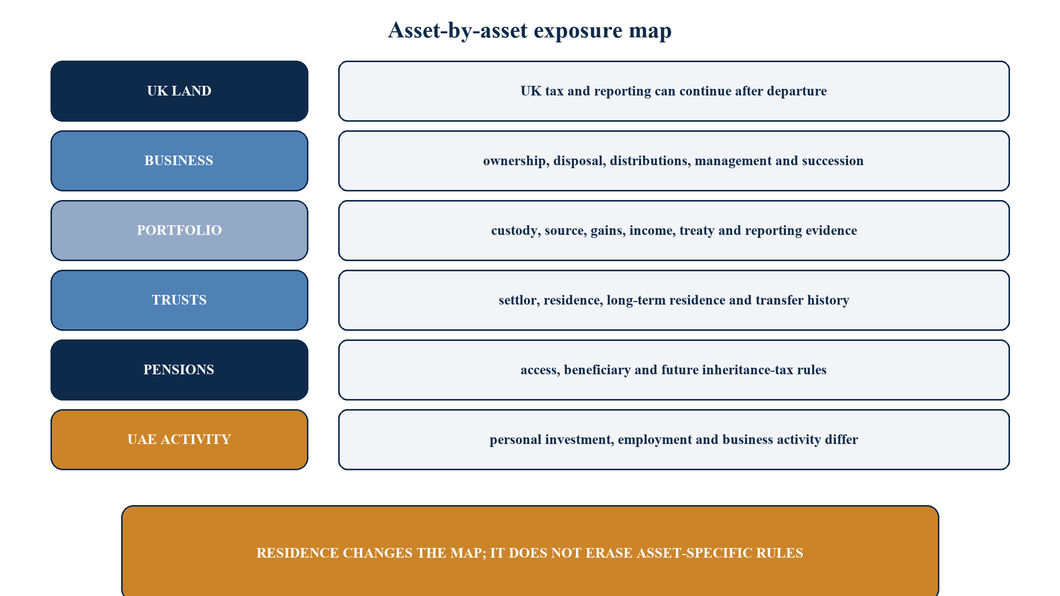 Figure 4. Asset-by-asset exposure map after relocation