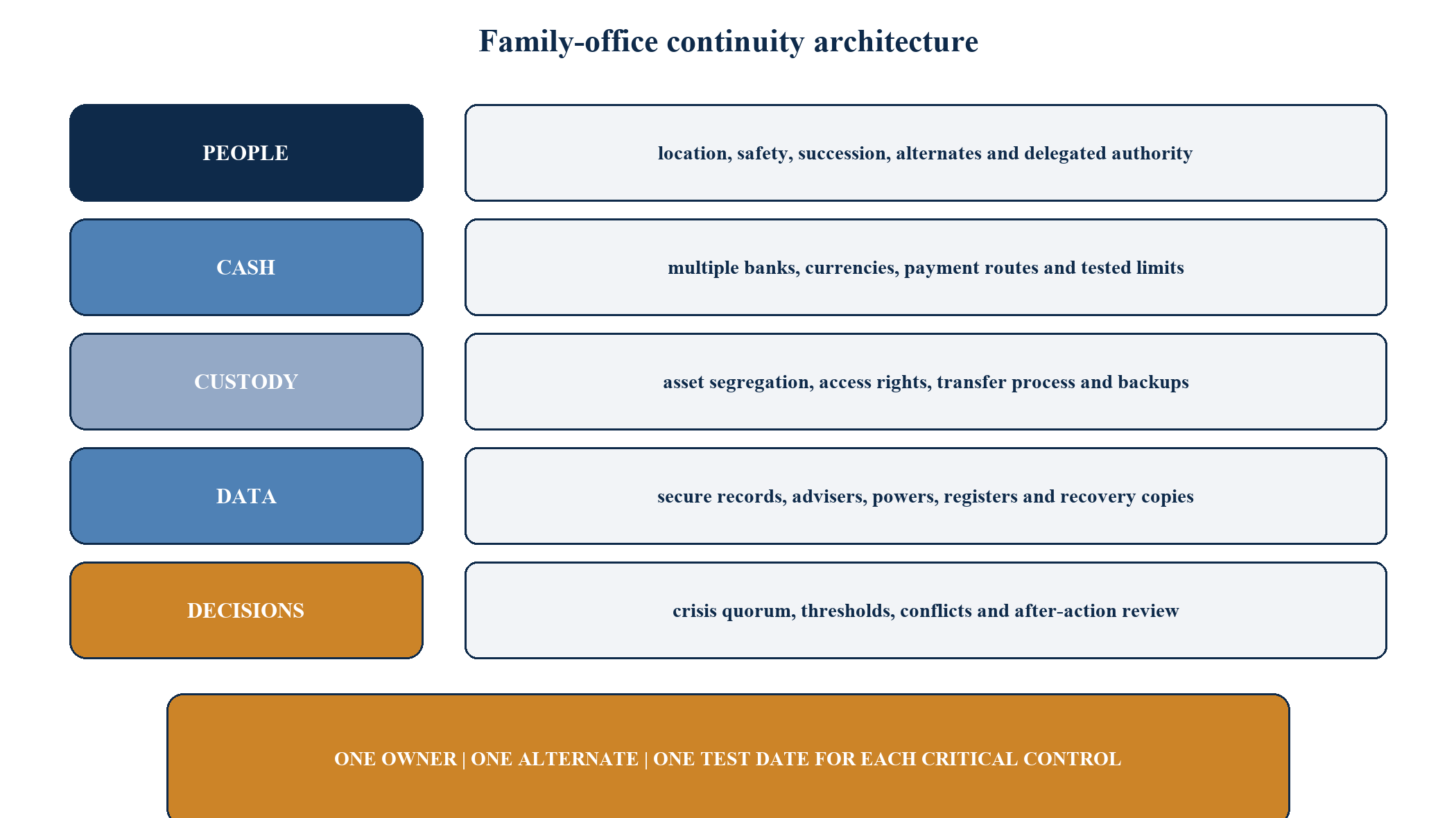 Figure 6. Family-office continuity architecture