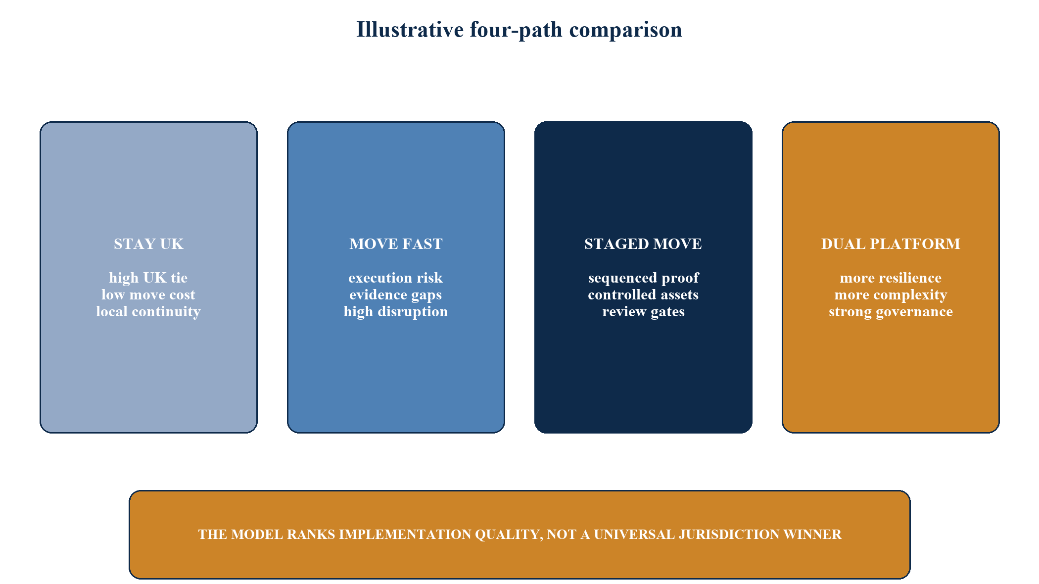 Figure 7. Illustrative four-path comparison
