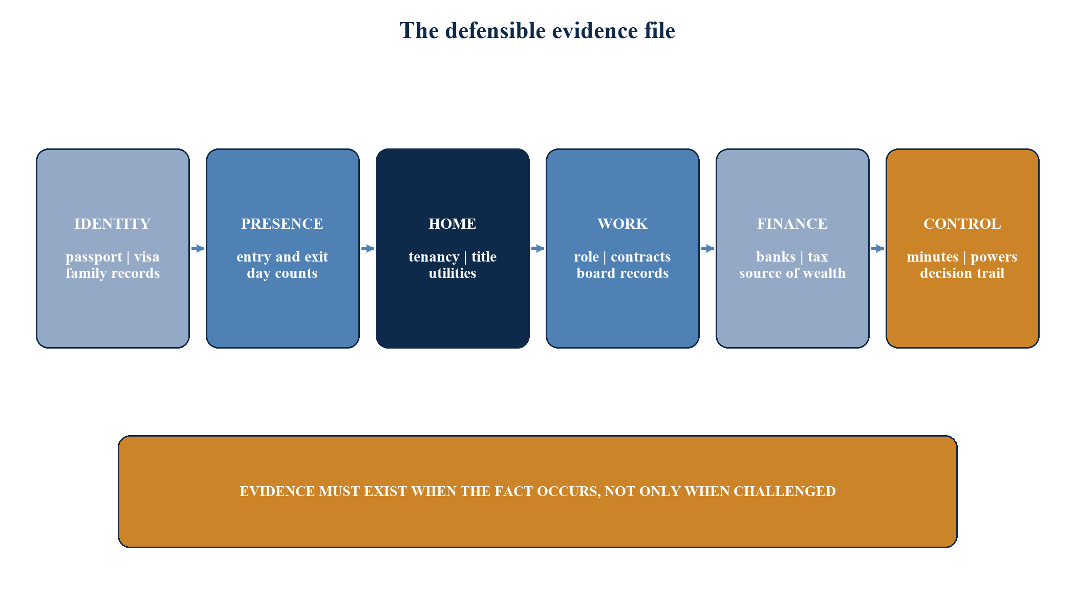 Figure 8. The defensible residence and control evidence file