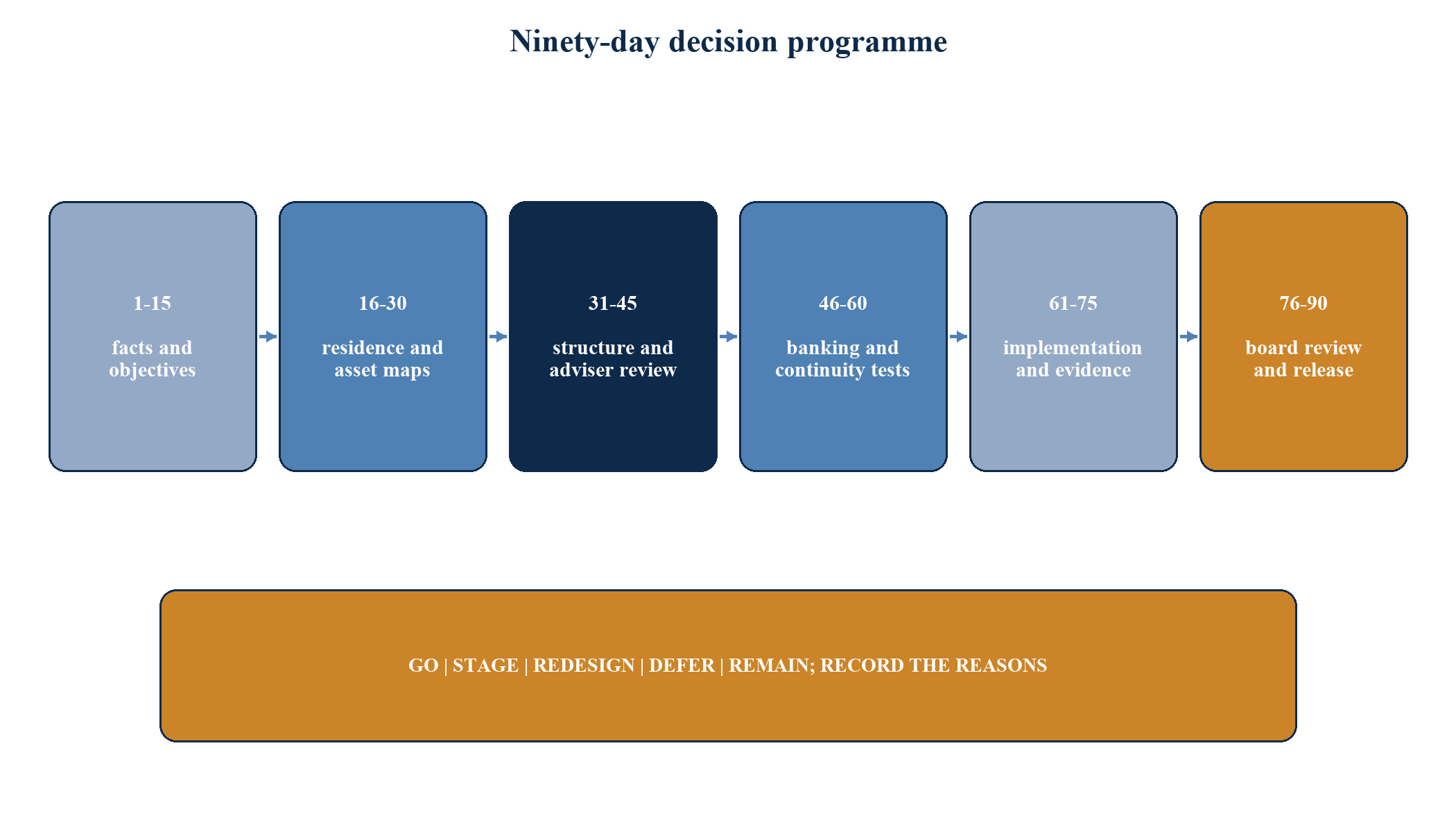 Figure 9. Ninety-day decision and implementation programme