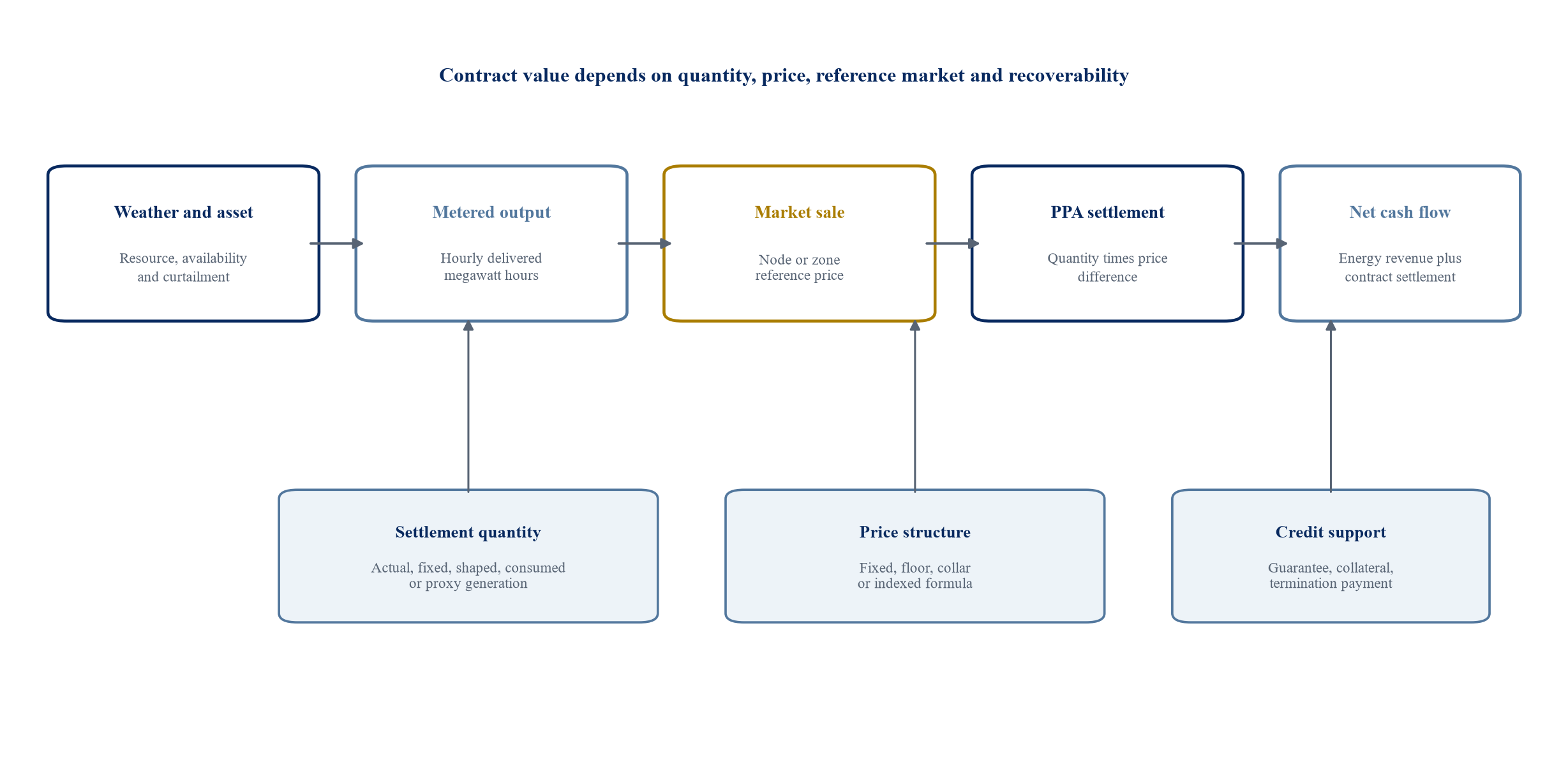 Figure 1. PPA value chain from physical production to contracted settlement