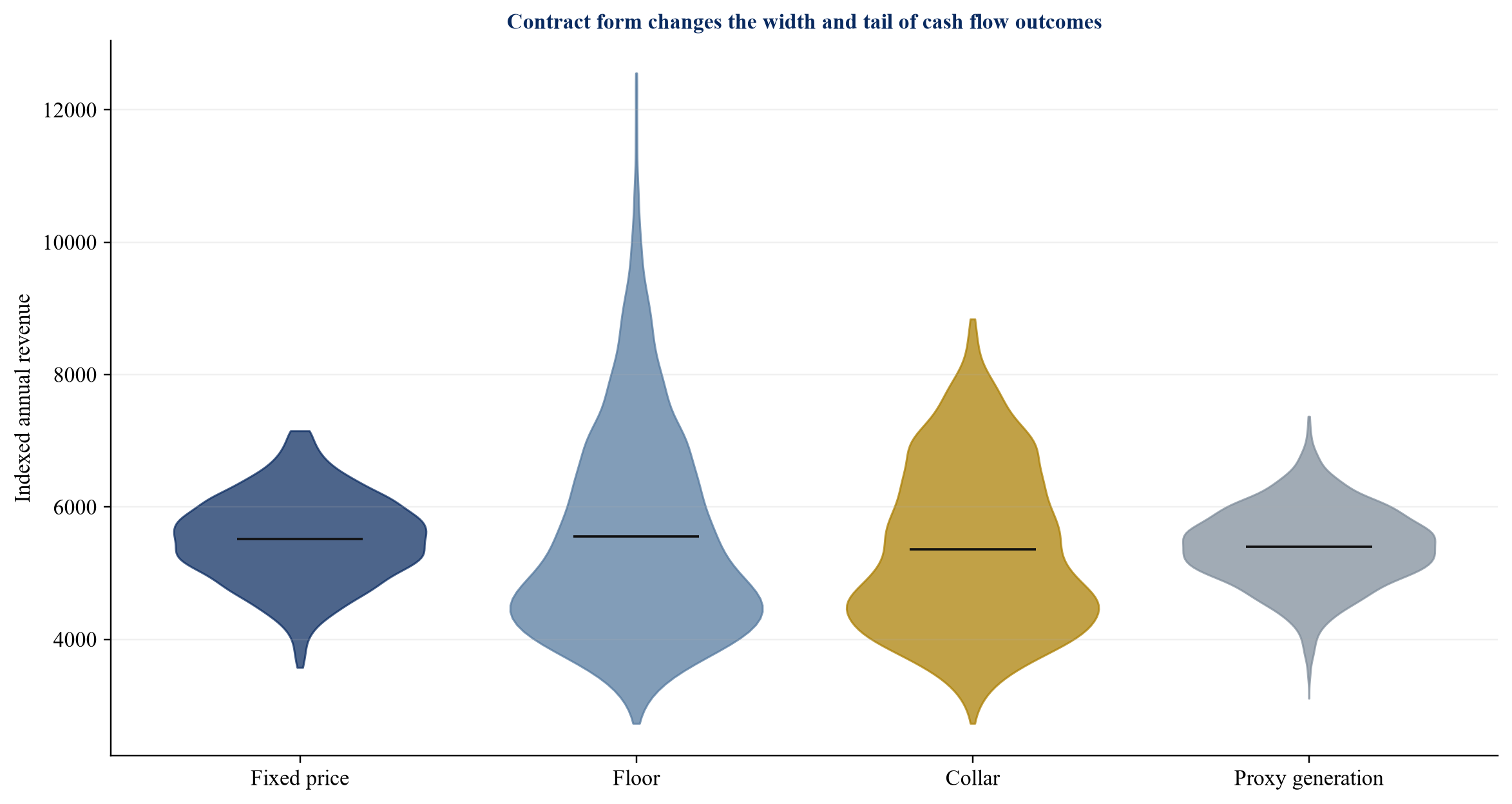 Figure 2. Illustrative annual revenue distribution by PPA structure
