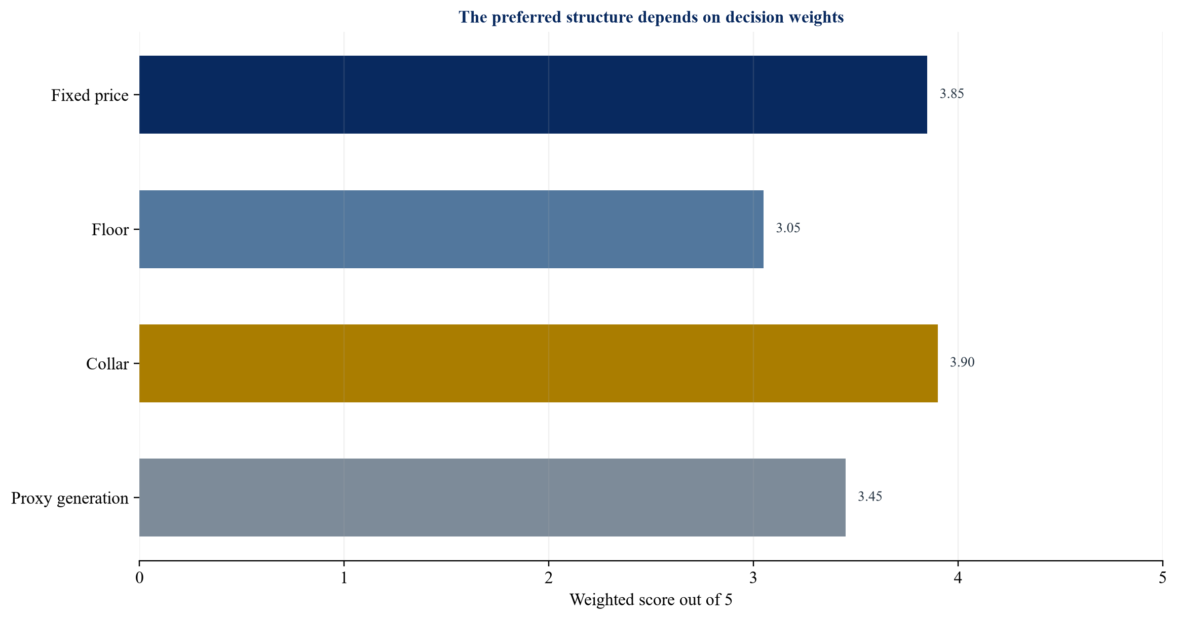 Figure 3. Illustrative weighted decision score by PPA structure