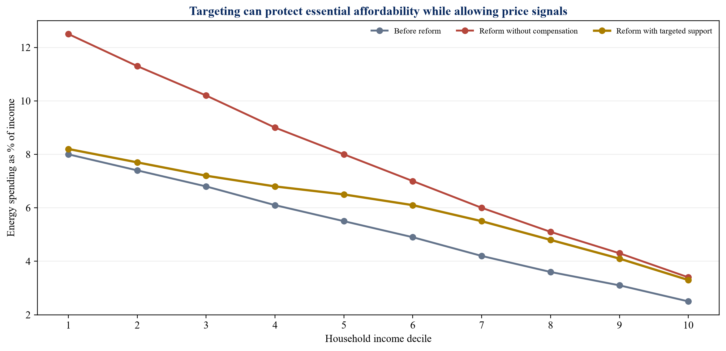 Figure 1. Illustrative household energy burden before and after targeted reform