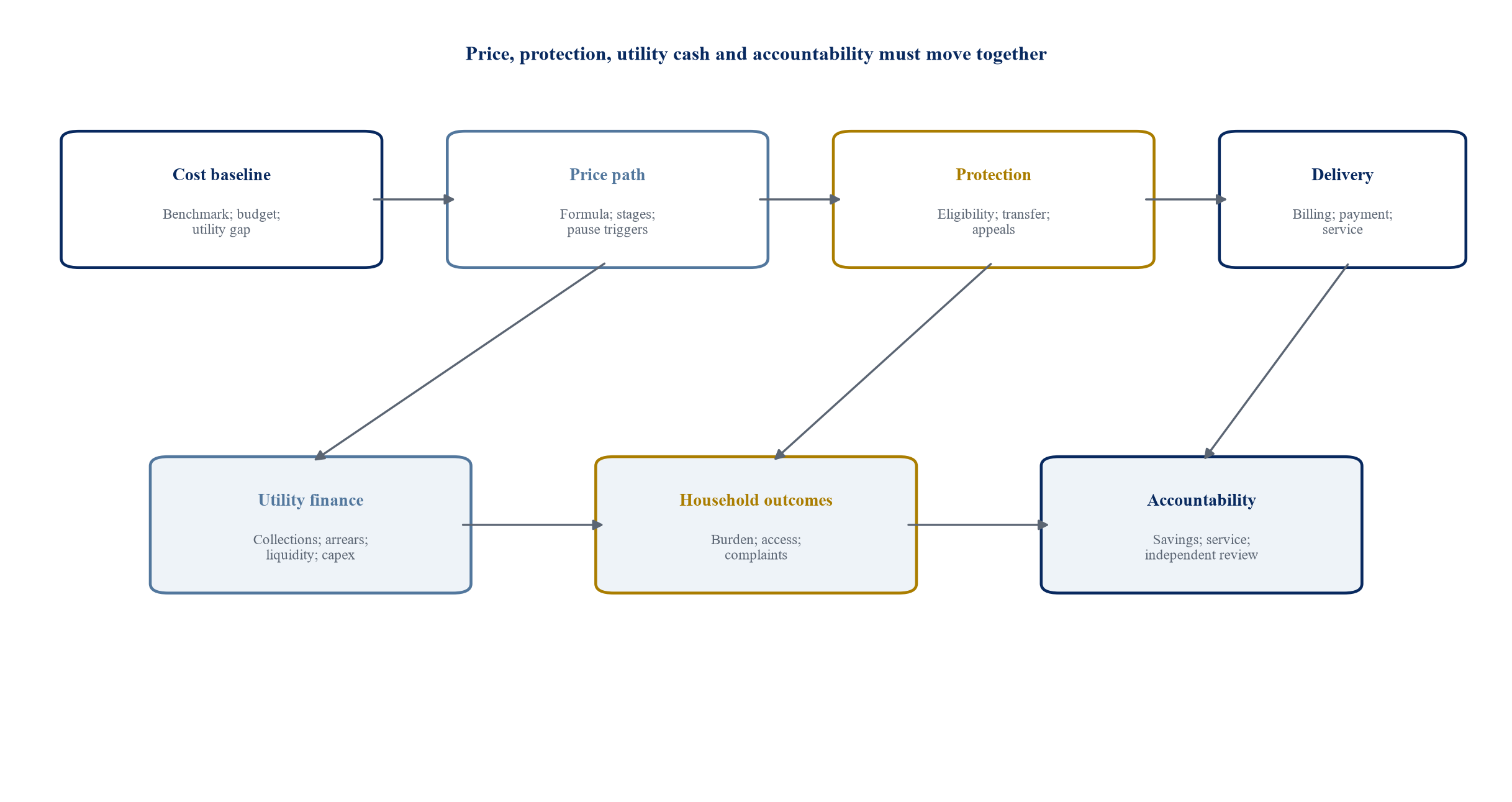 Figure 2. Energy-subsidy reform operating system