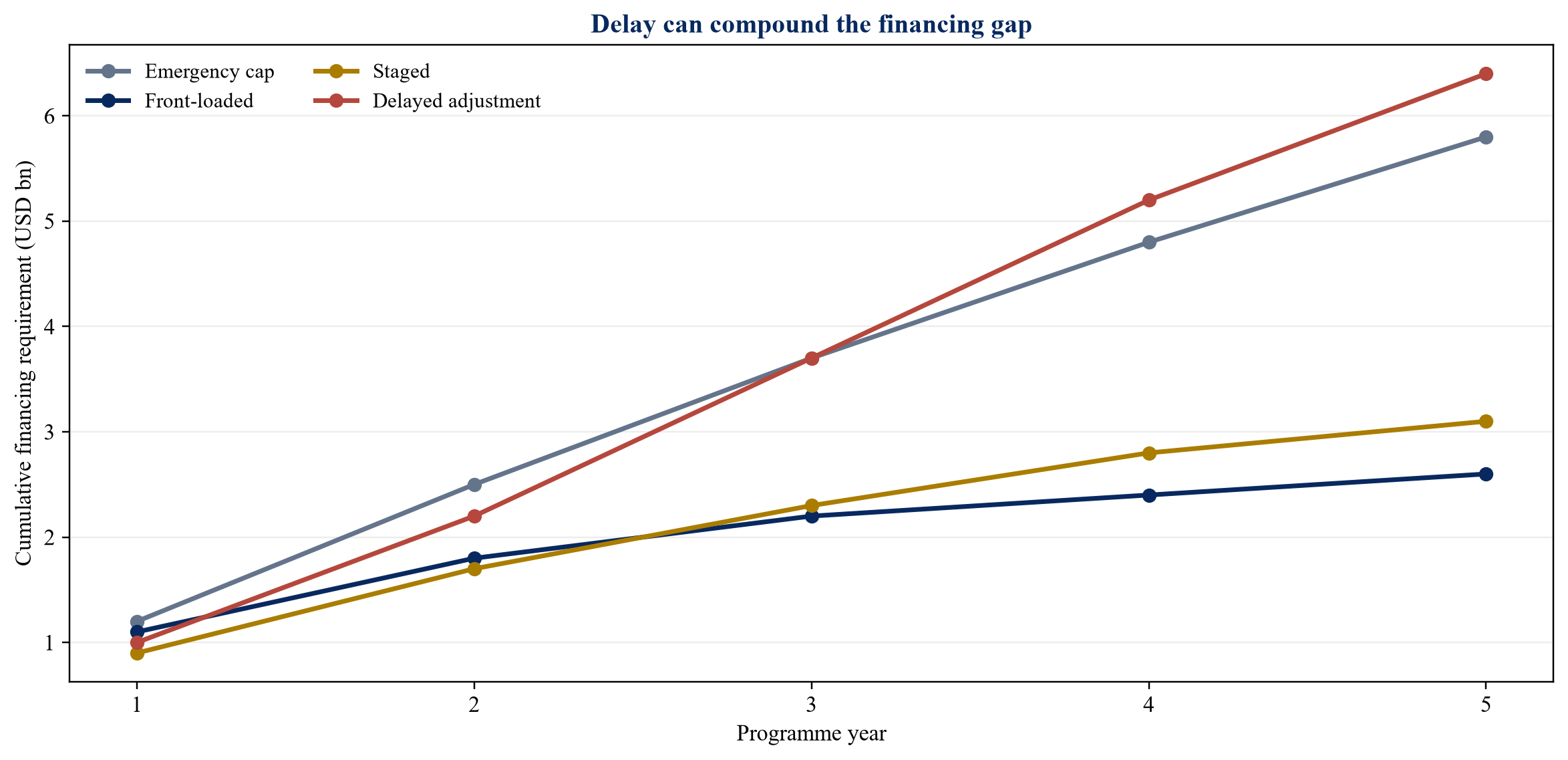 Figure 3. Illustrative cumulative financing requirement by reform path