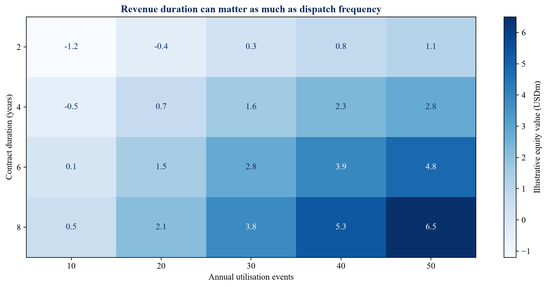 Figure 2. Illustrative project equity value across utilisation and contract duration