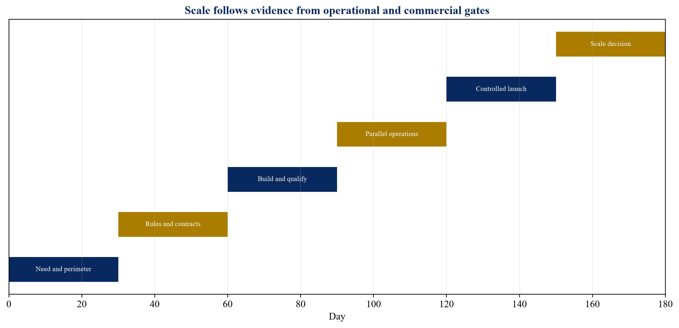 Figure 3. A gated 180-day local-market implementation path