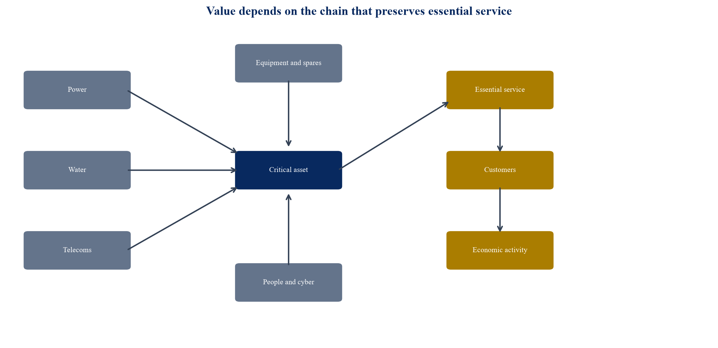 Figure 1. Illustrative dependency and continuity map for a critical infrastructure asset