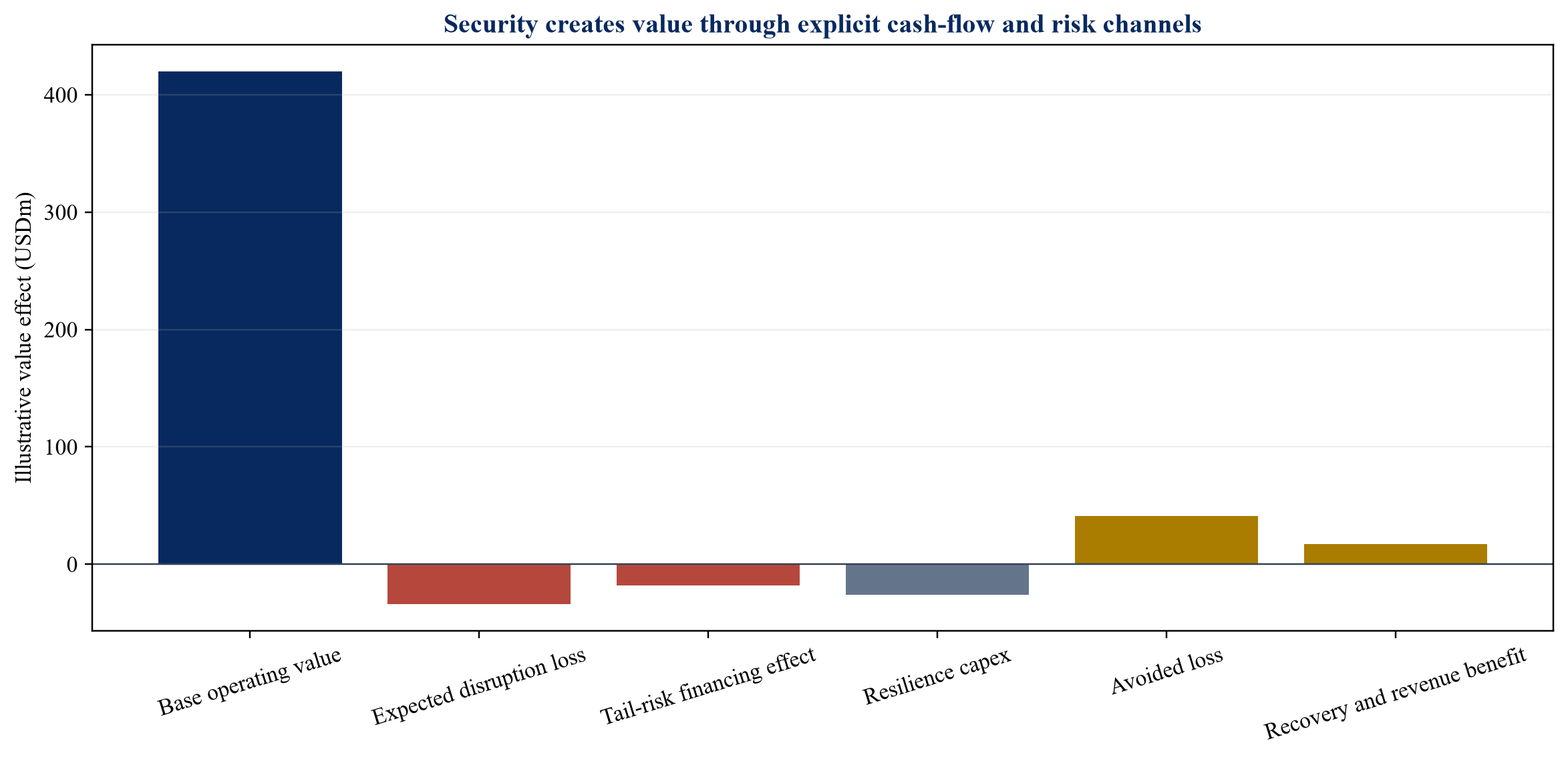 Figure 2. Illustrative effect of resilience investment on enterprise value