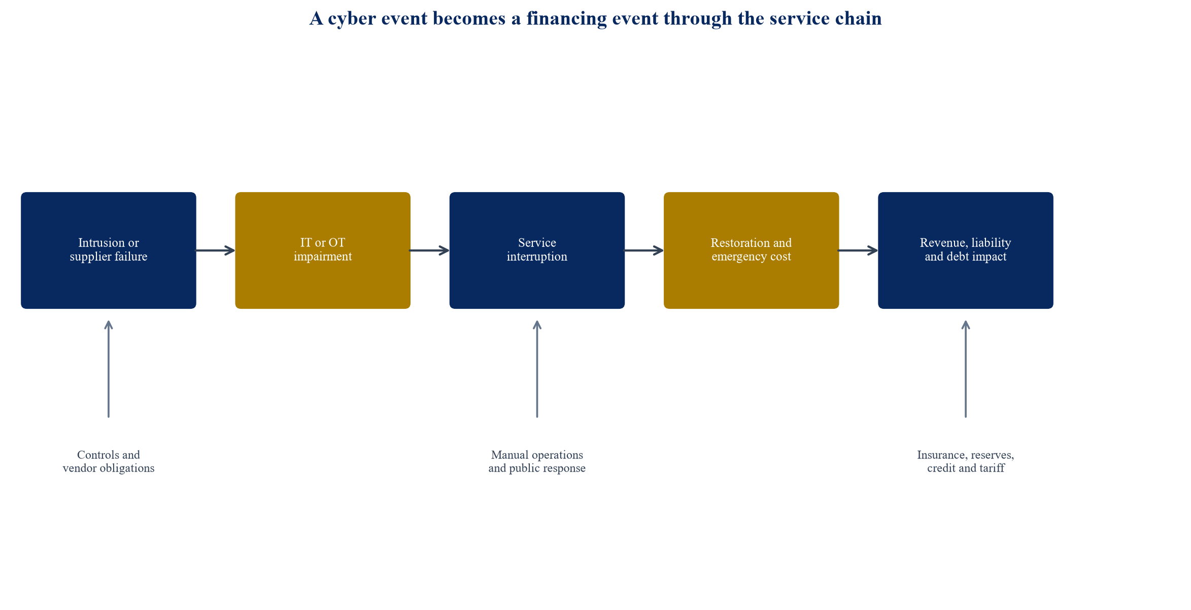 Figure 1. Utility cyber-loss chain and cash-response interfaces