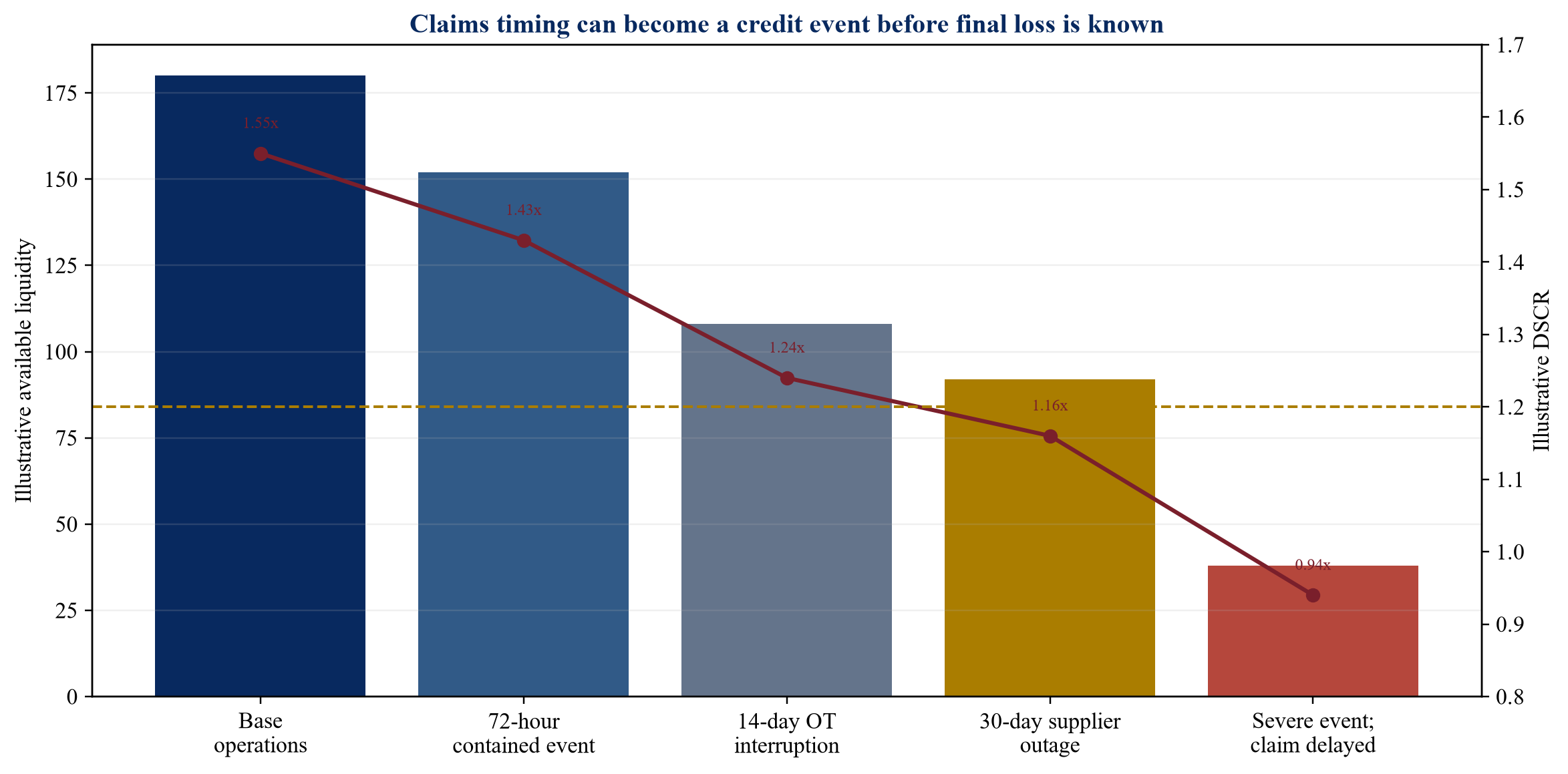 Figure 2. Illustrative liquidity and debt-service outcomes under cyber-recovery scenarios