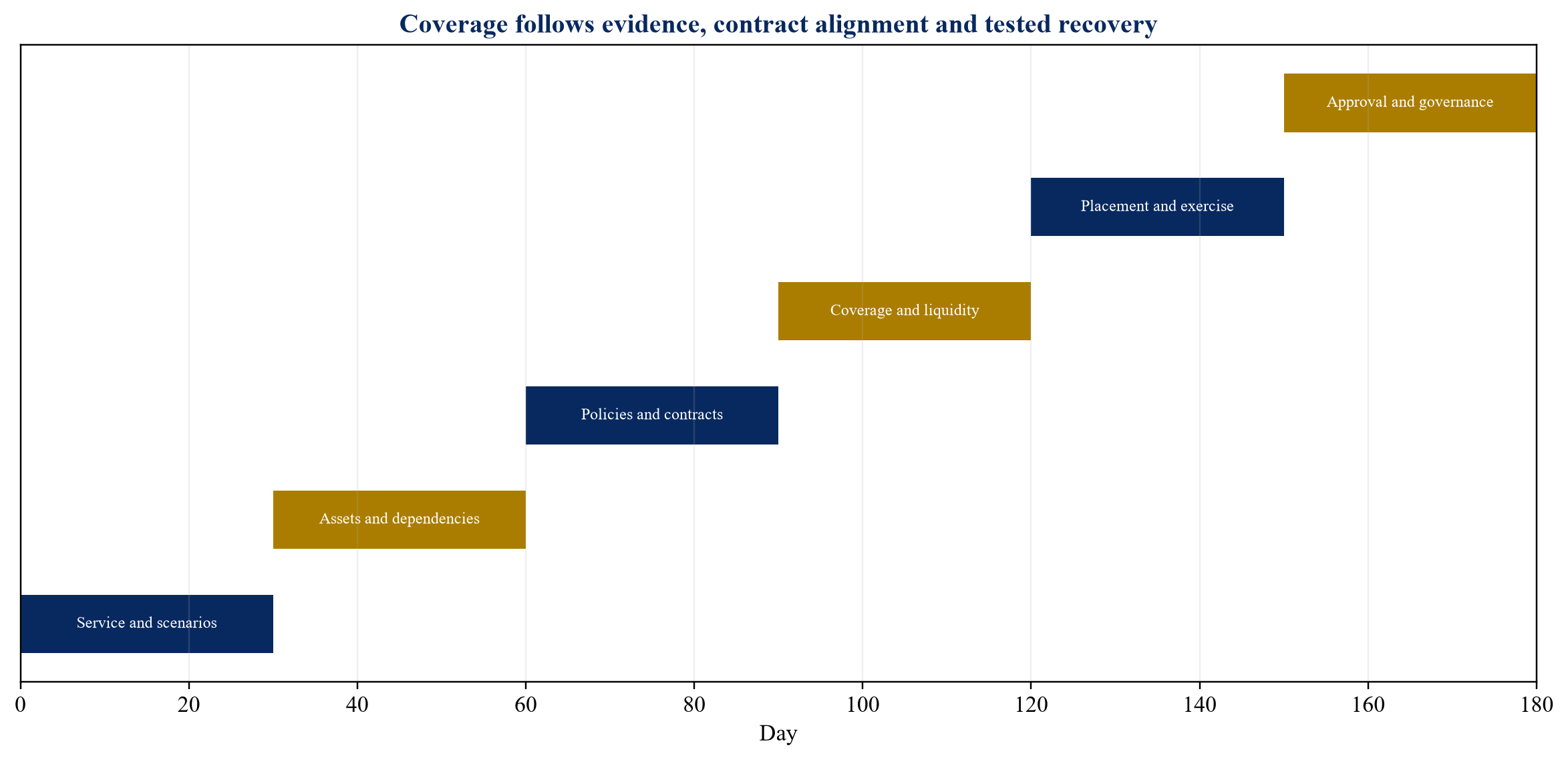 Figure 3. A gated 180-day cyber-loss and recovery-financing programme