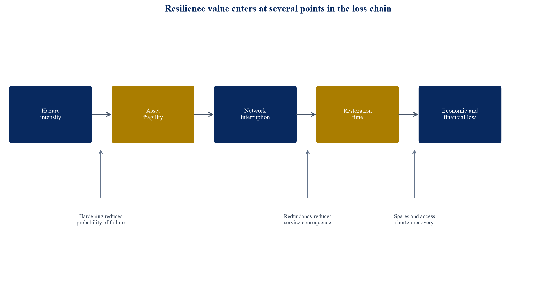 Figure 1. Hazard-to-value chain for resilient-substation investment