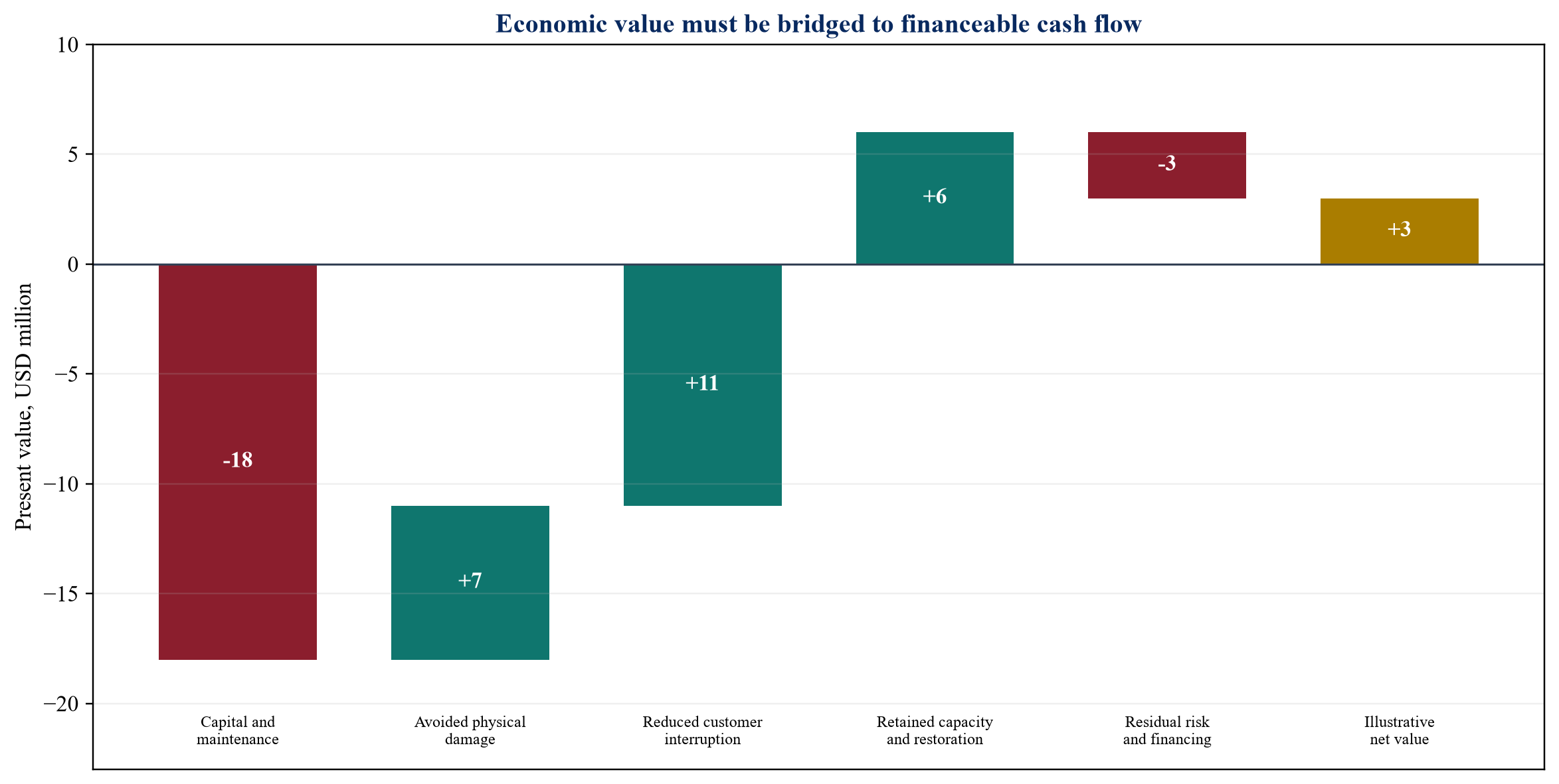 Figure 2. Illustrative value bridge for a resilient-substation project