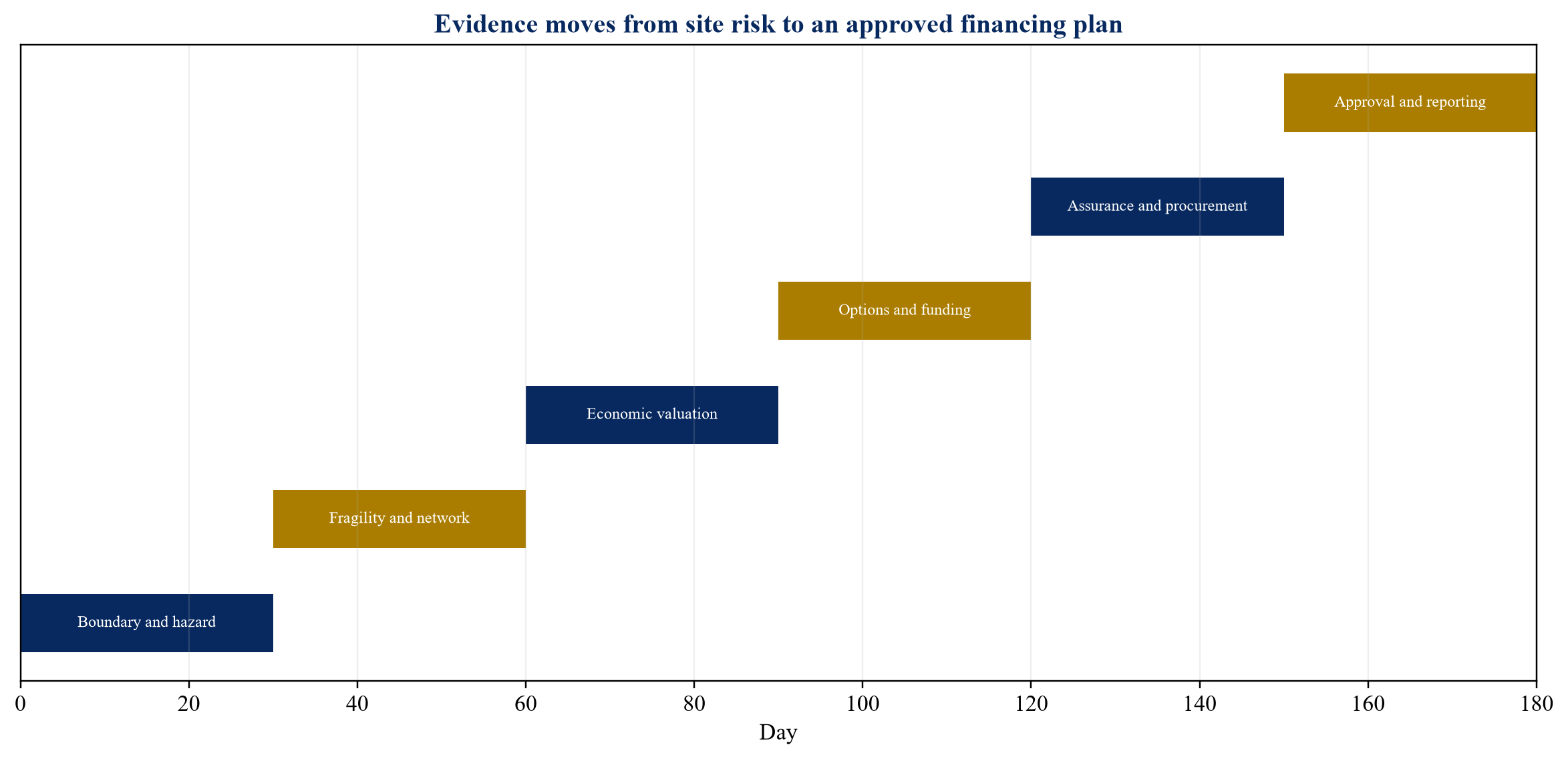 Figure 3. A gated 180-day resilient-substation valuation programme