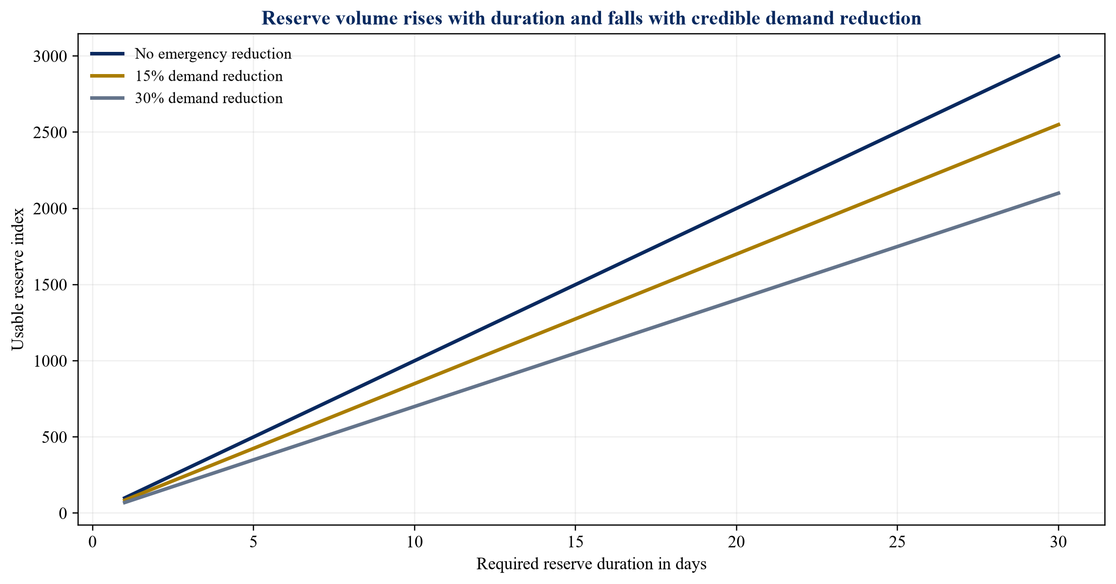 Figure 2. Illustrative reserve-duration sensitivity