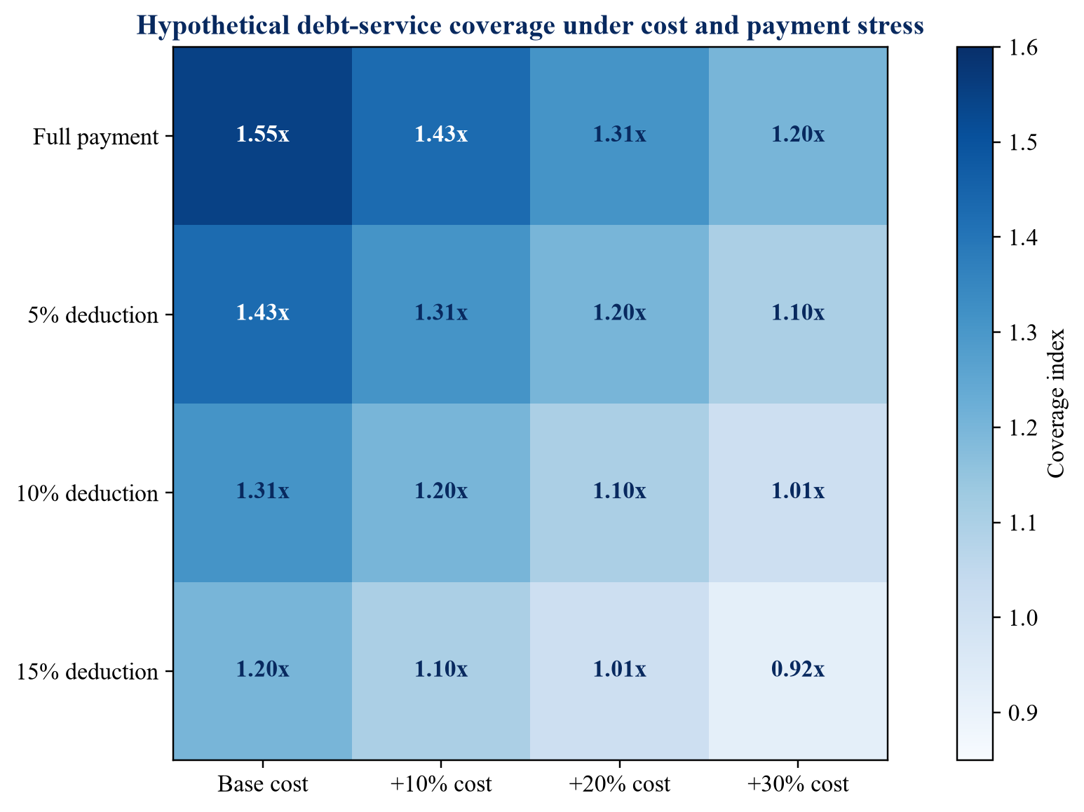 Figure 3. Illustrative resilience and debt-service stress matrix