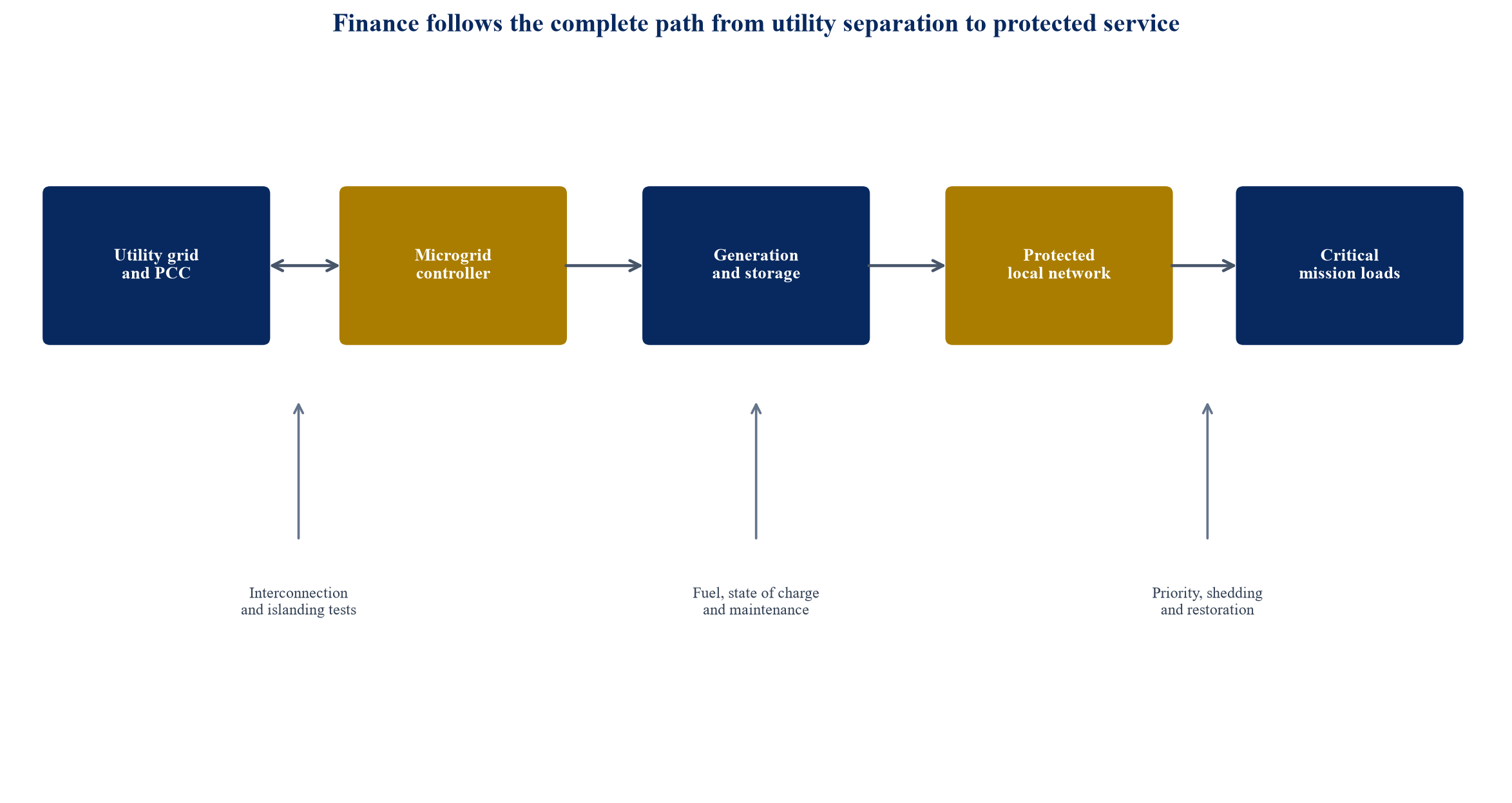 Figure 1. Contracted service path for an islandable critical-facility microgrid