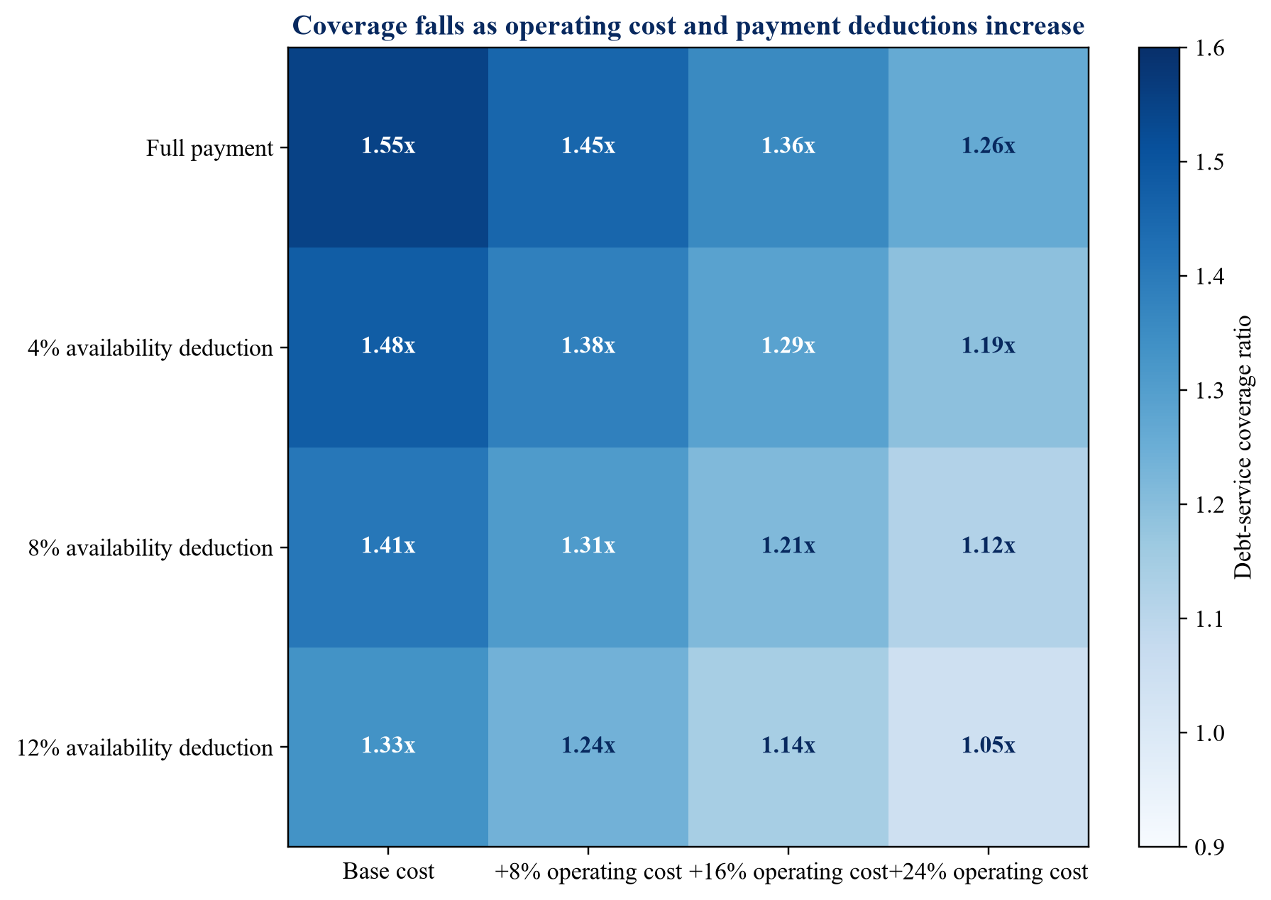 Figure 2. Illustrative debt-service coverage sensitivity
