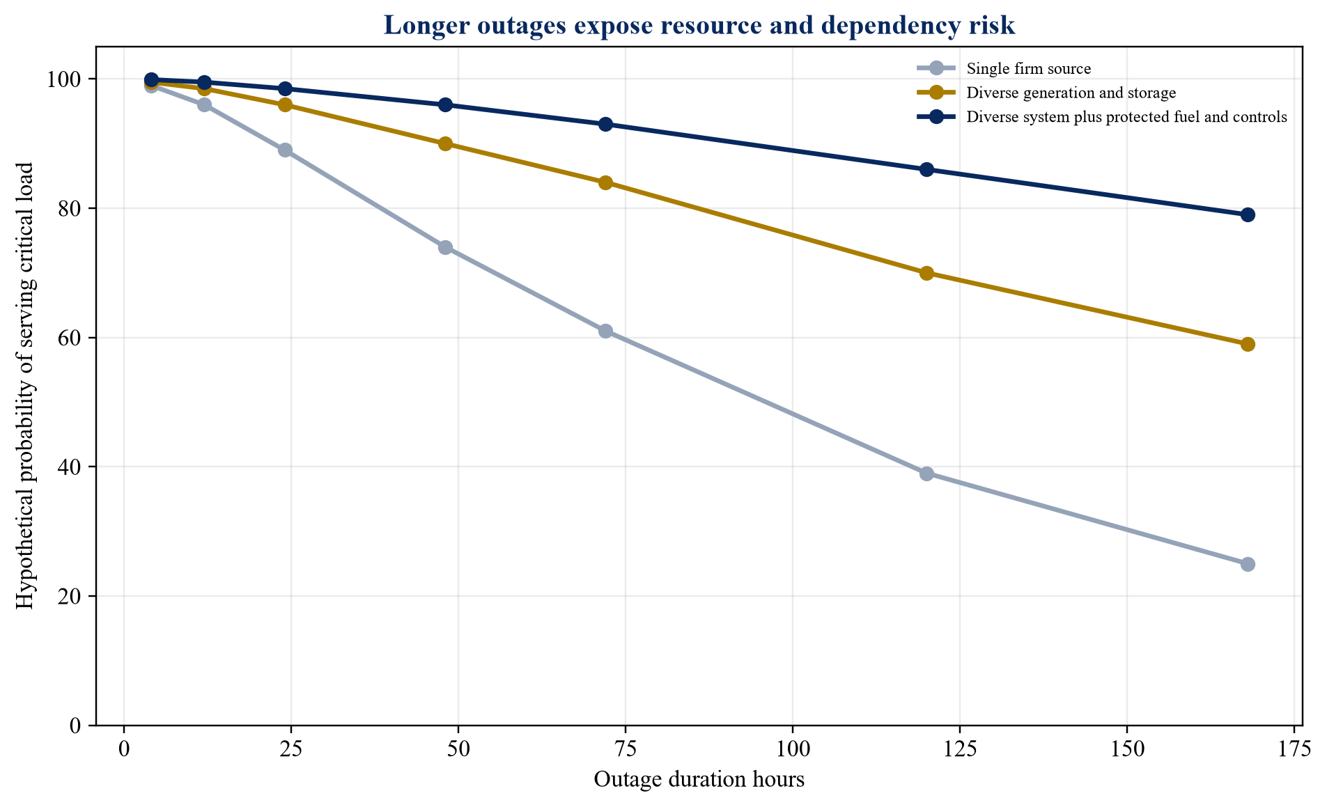 Figure 3. Illustrative probability of serving critical load through an outage