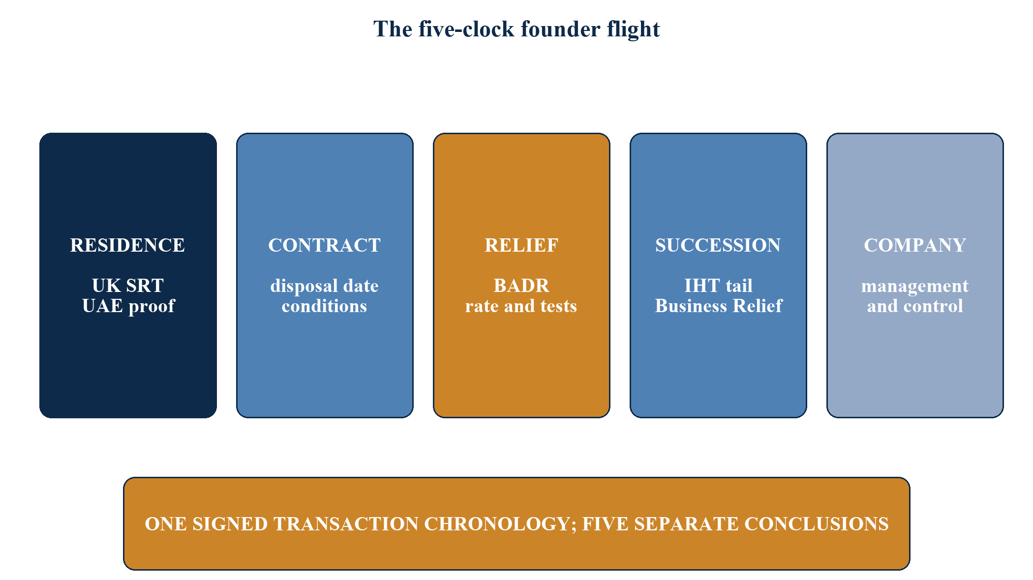 Figure 1. The five-clock founder flight