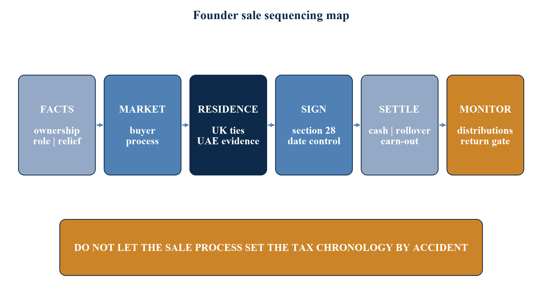 Figure 3. Founder sale sequencing map