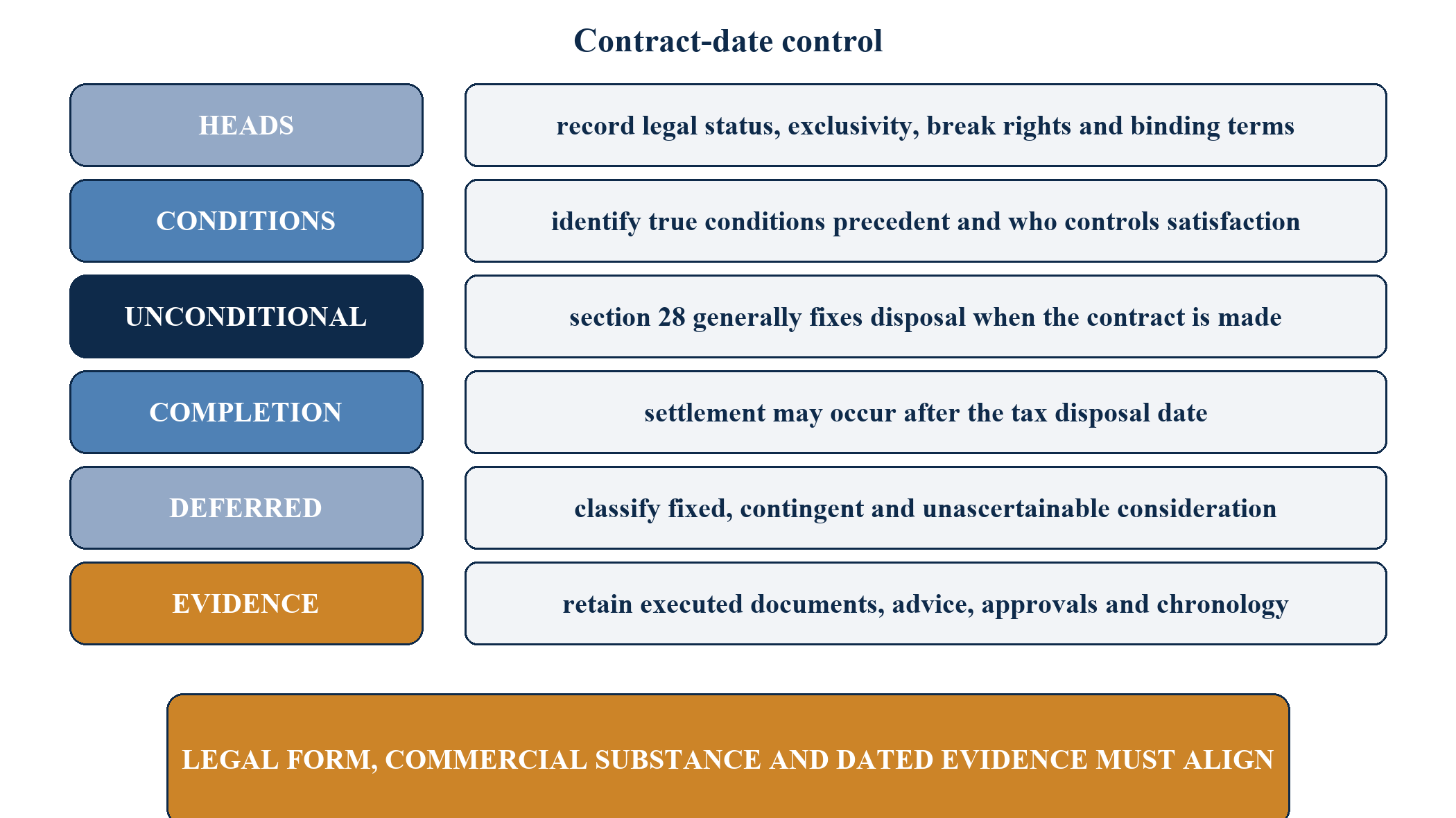 Figure 4. Contract-date control