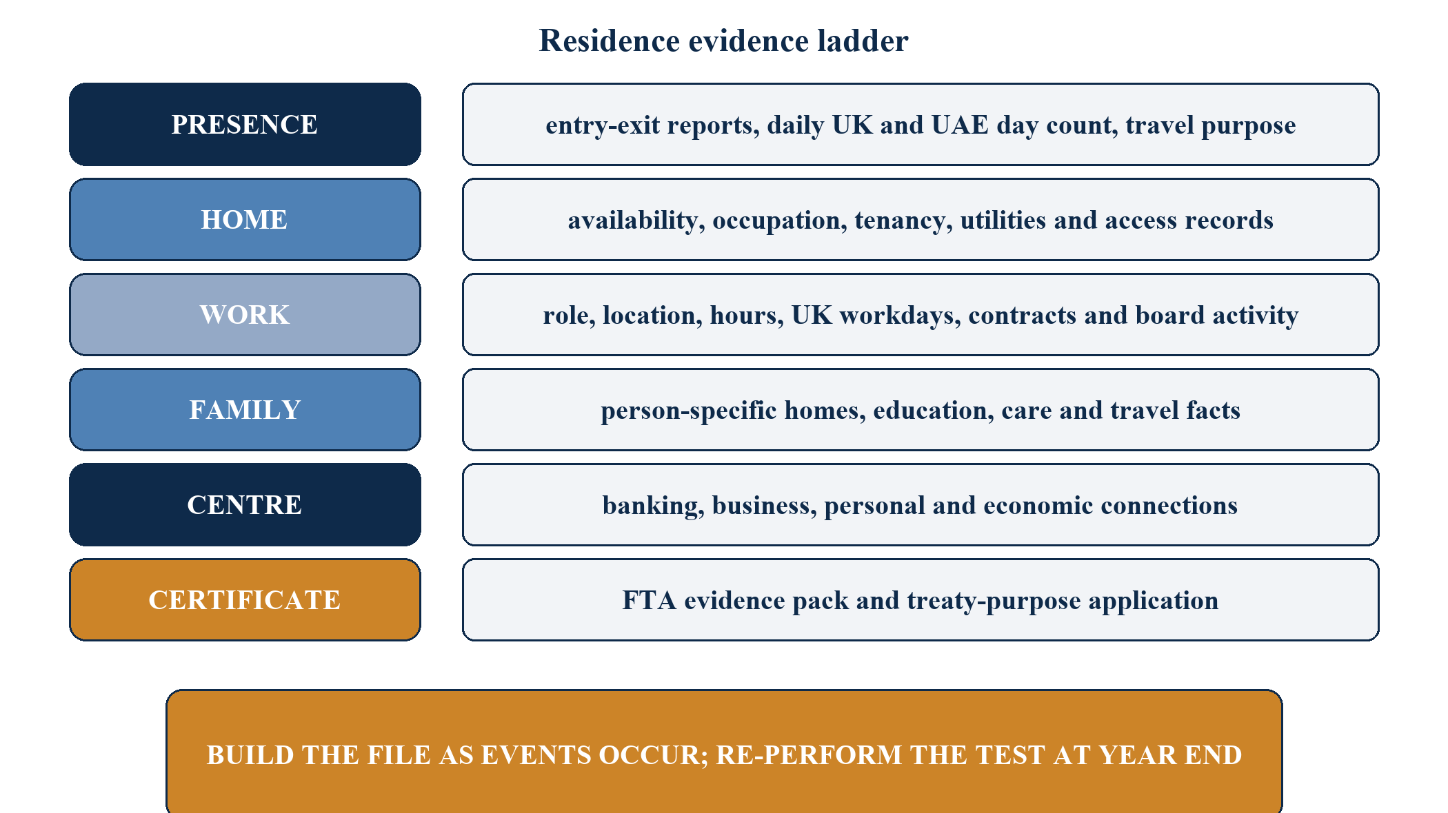 Figure 5. Residence evidence ladder