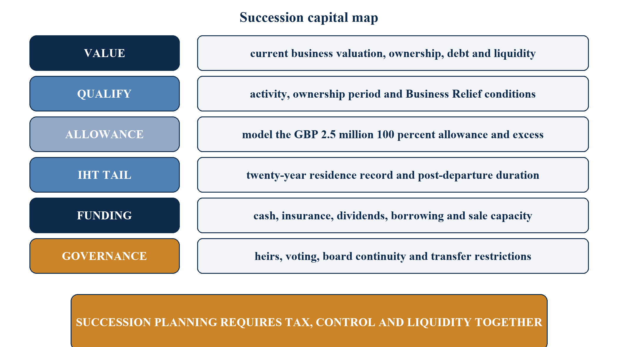 Figure 6. Succession capital map