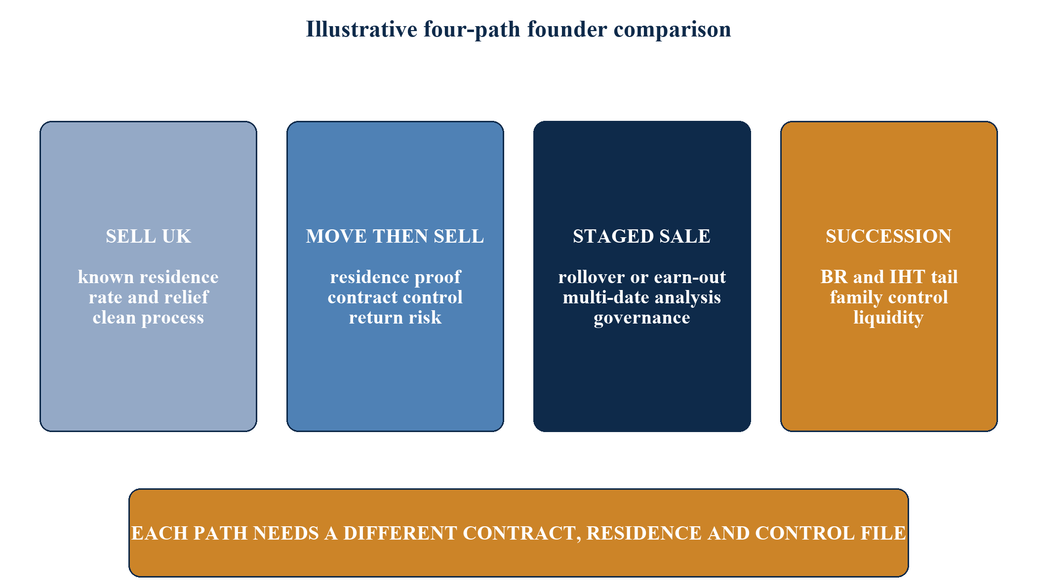 Figure 7. Illustrative four-path founder comparison