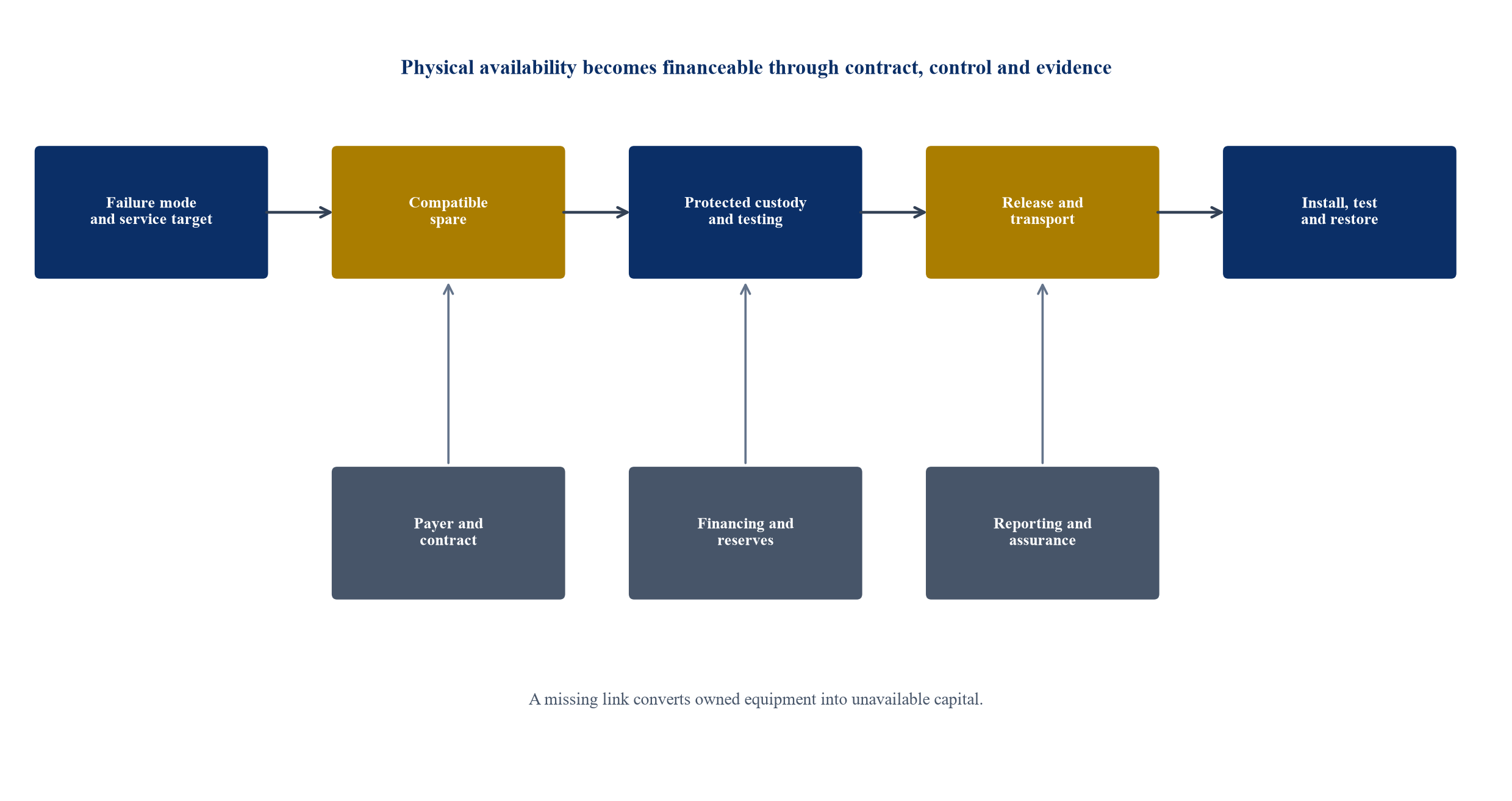 Figure 1. Critical-spares resilience and financing chain