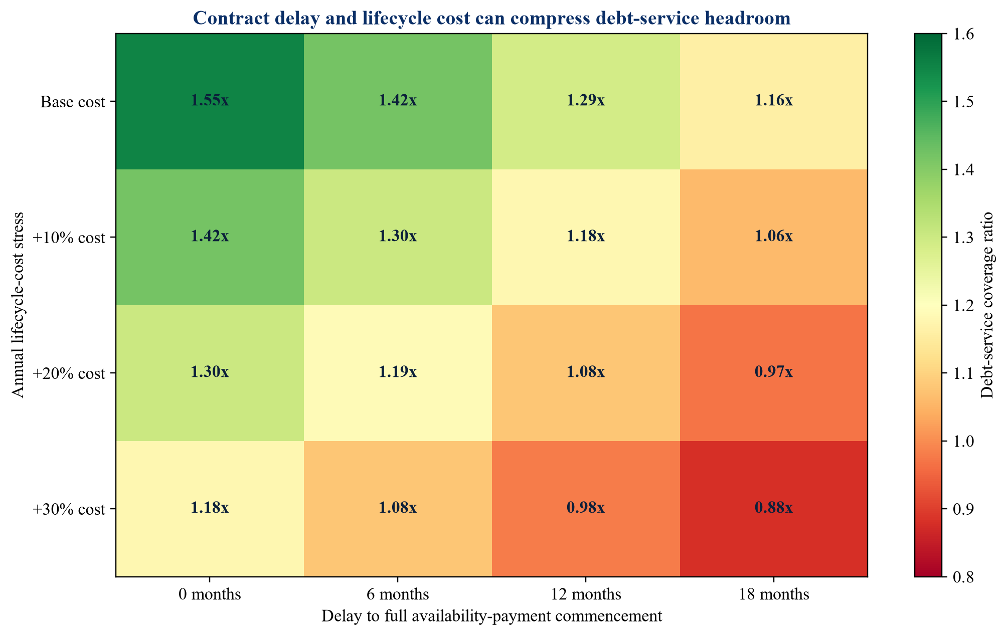 Figure 3. Hypothetical debt-service coverage sensitivity