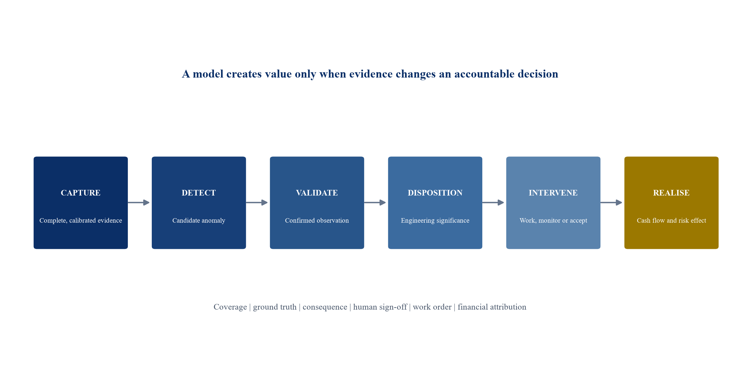 Figure 1. The Defect-to-Cash evidence chain
