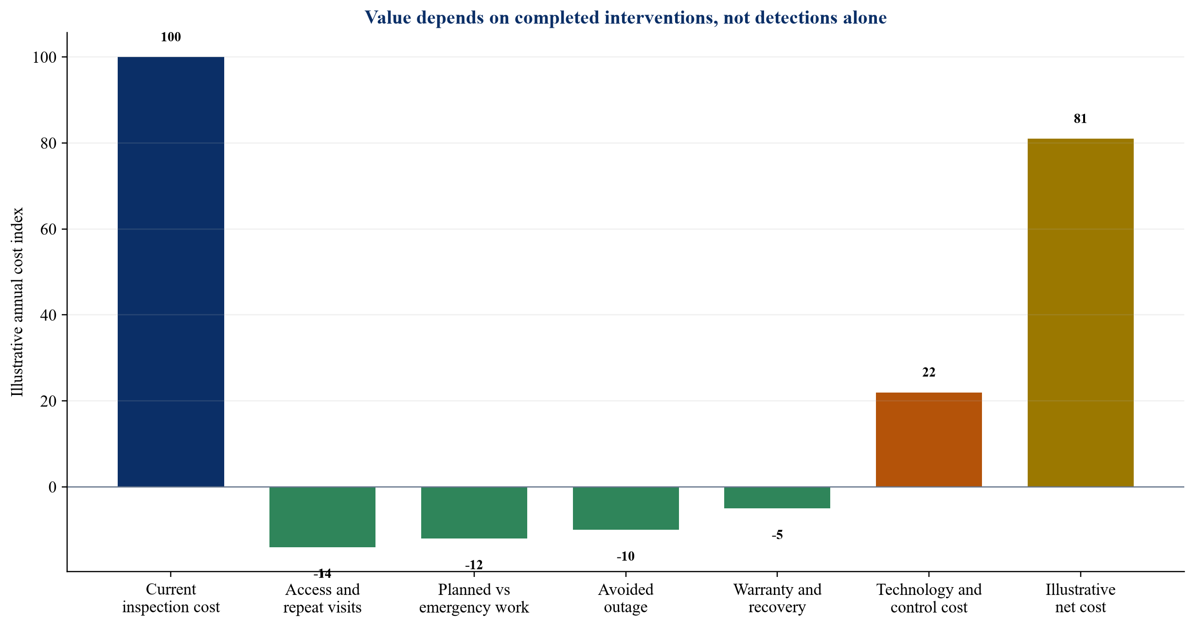 Figure 2. Hypothetical annual value bridge for an infrastructure inspection programme