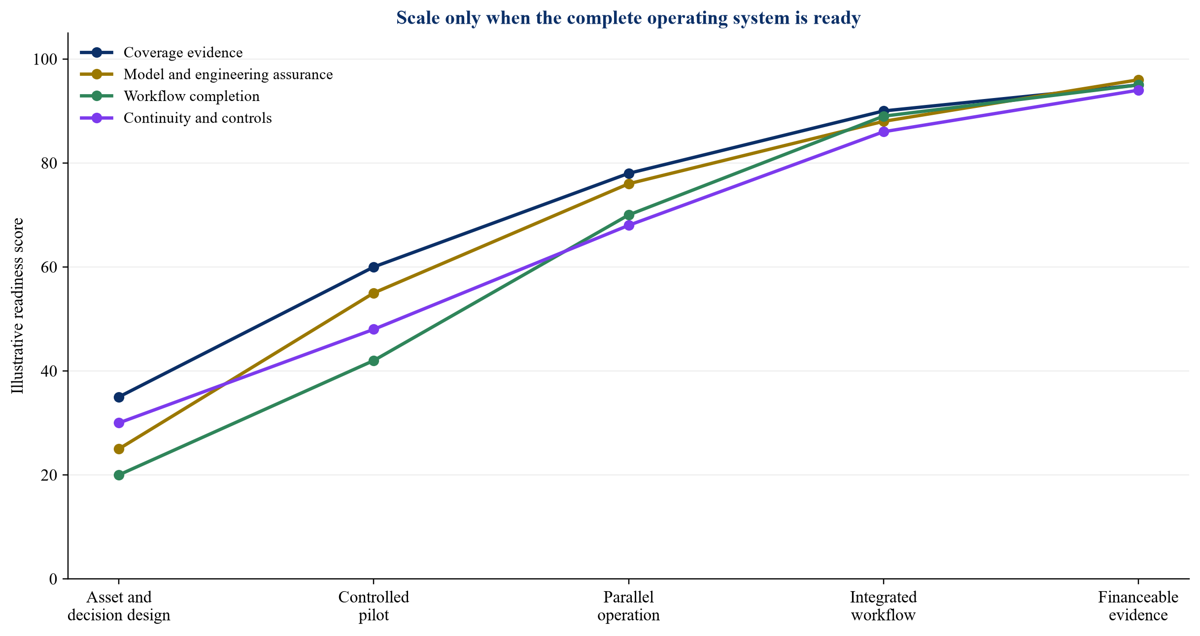 Figure 3. Illustrative deployment-readiness profile