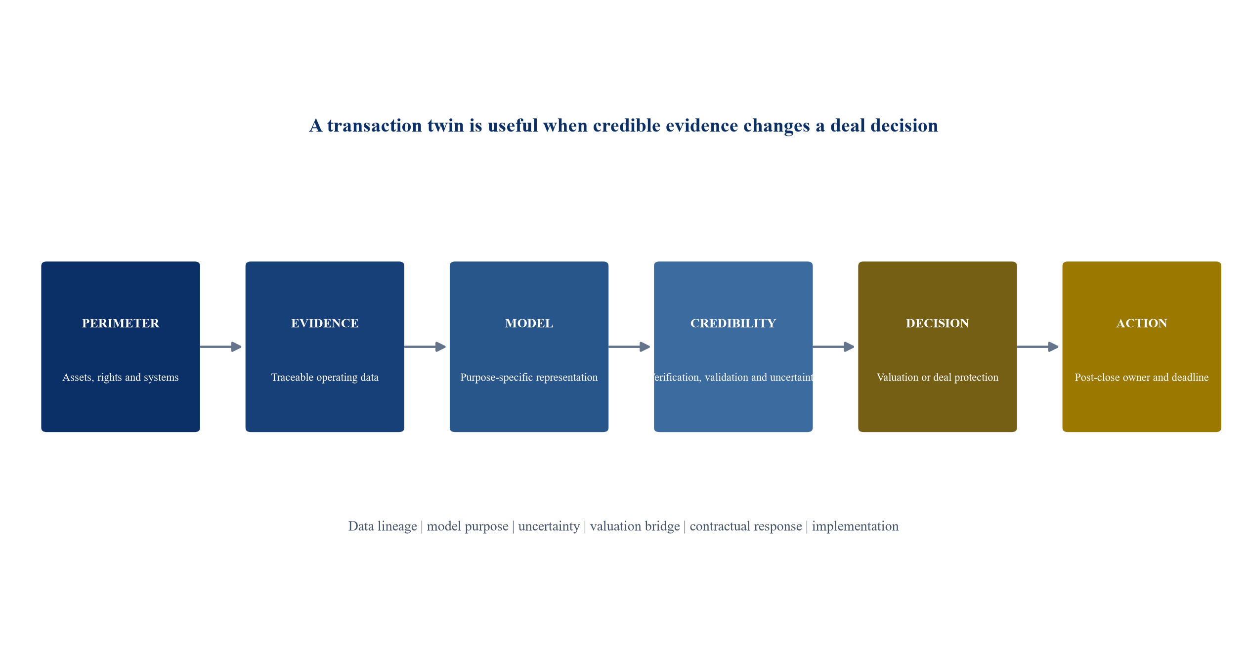 Figure 1. The Model-to-Value Chain for energy M&A diligence