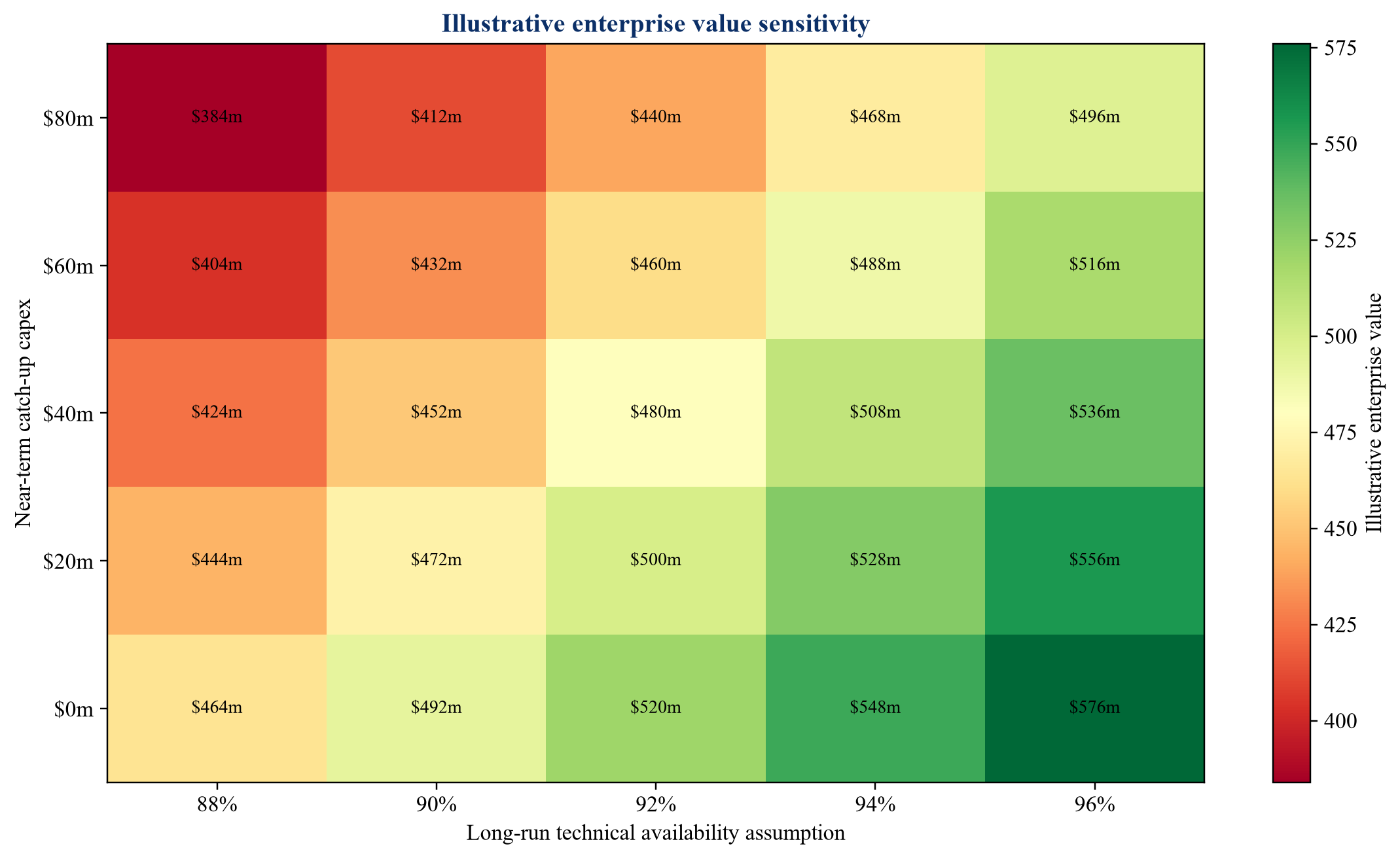 Figure 2. Hypothetical value sensitivity to availability and near-term capex