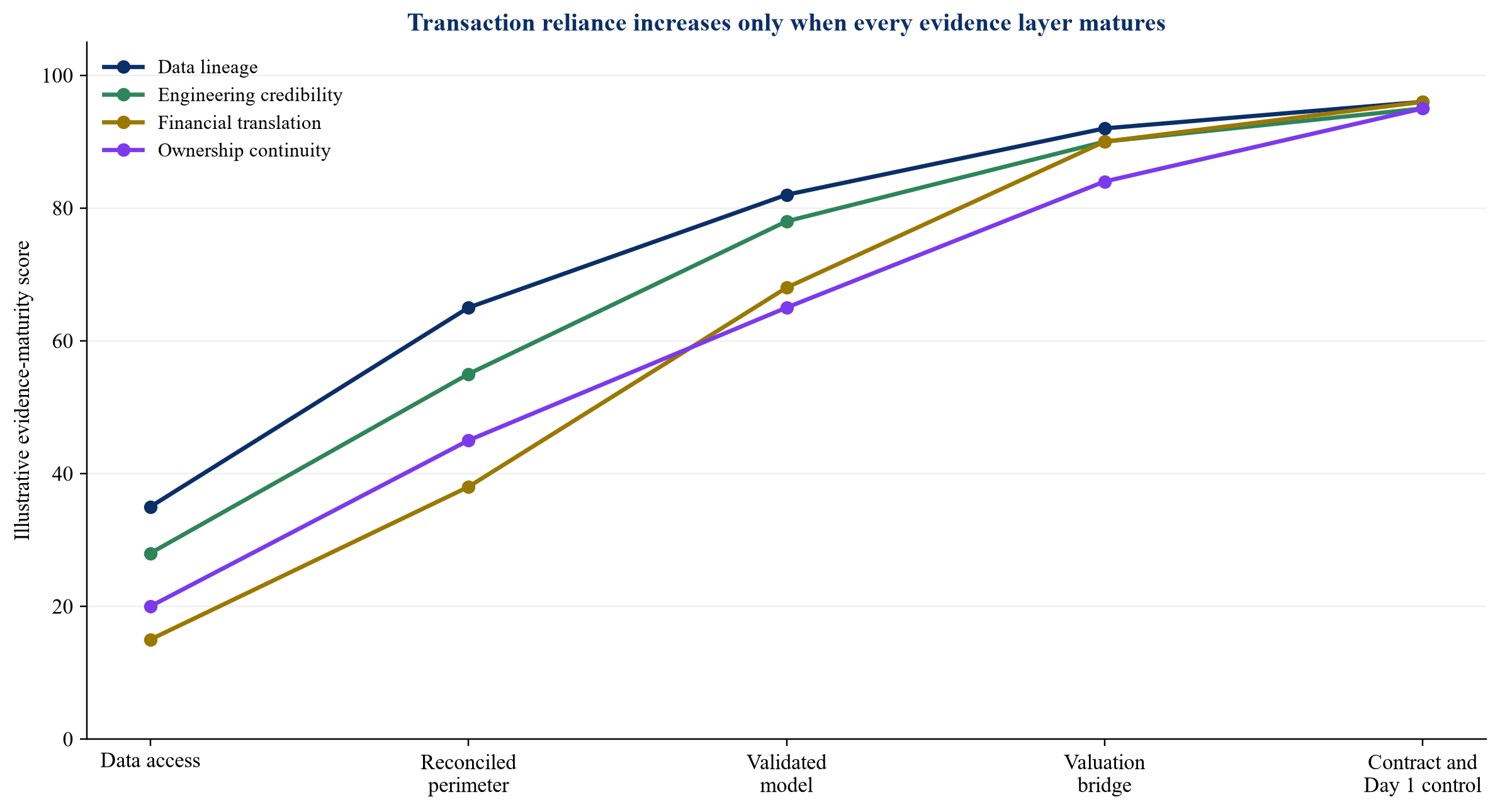 Figure 3. Hypothetical maturity path from data access to transaction-grade evidence