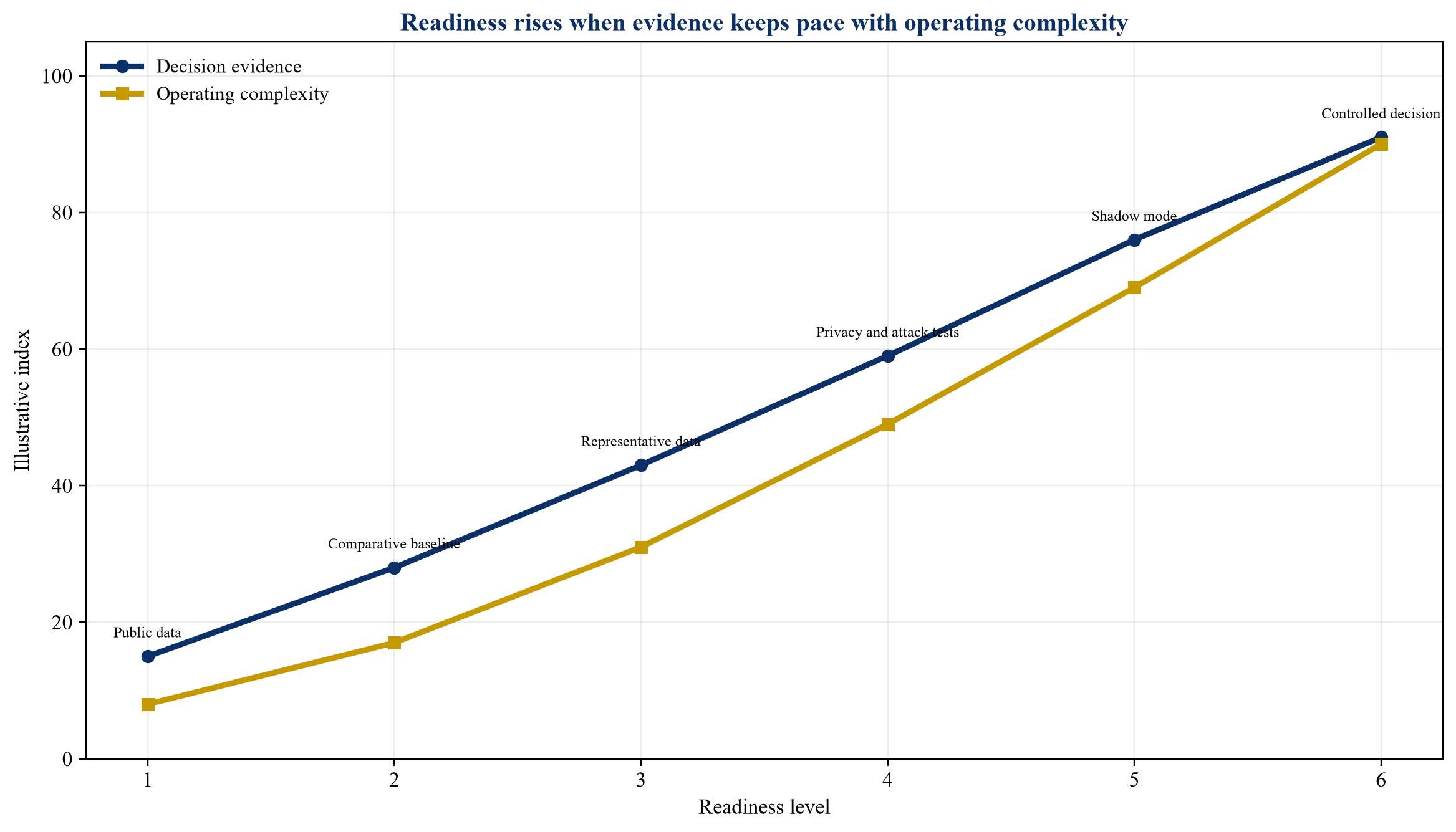 Figure 2. Hypothetical technology-readiness curve for a federated utility model