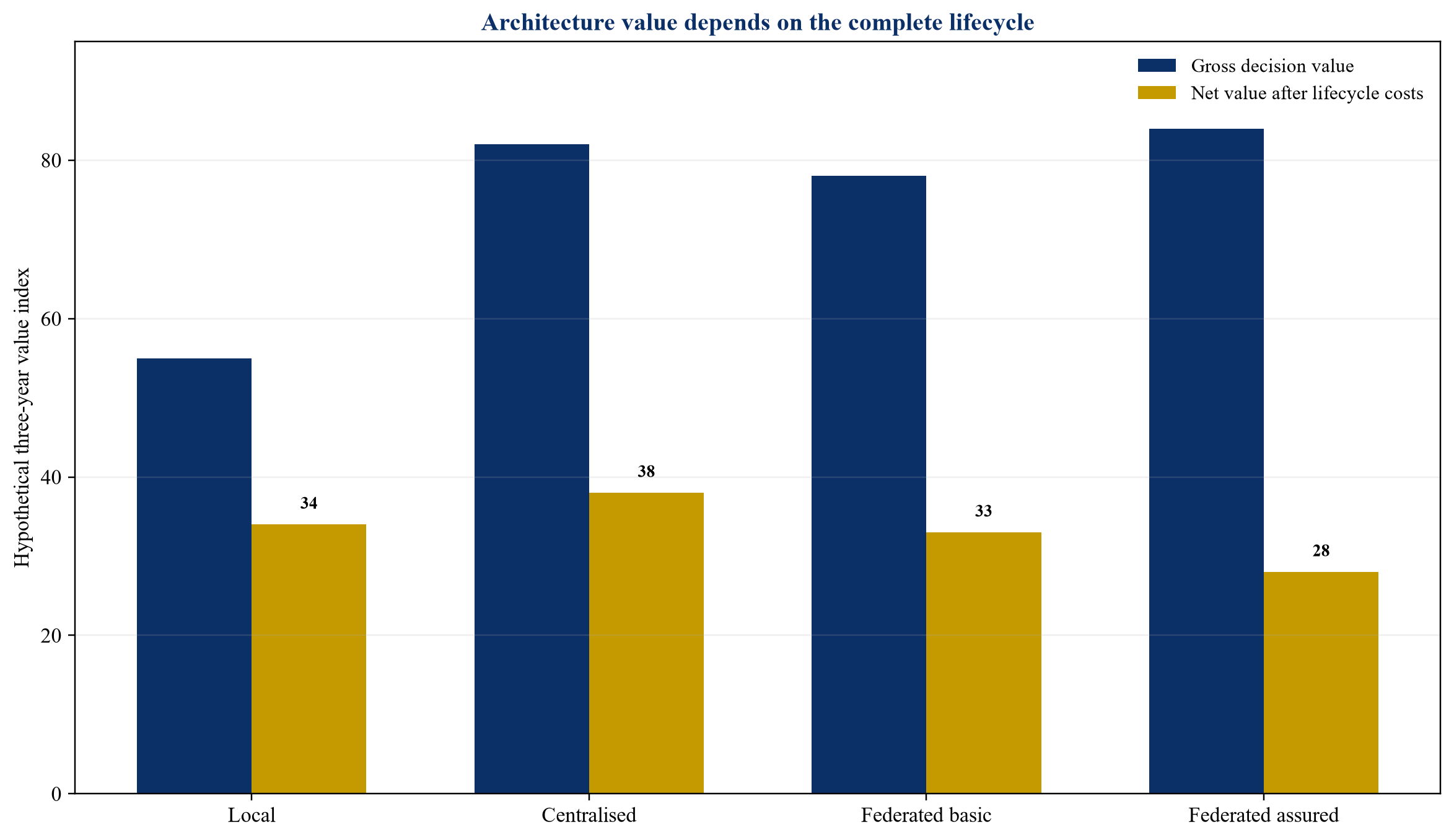 Figure 3. Hypothetical three-year value bridge for architecture choices