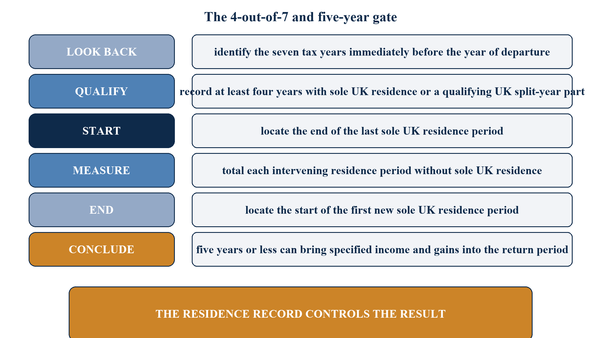 Figure 4. The 4-out-of-7 and five-year gate