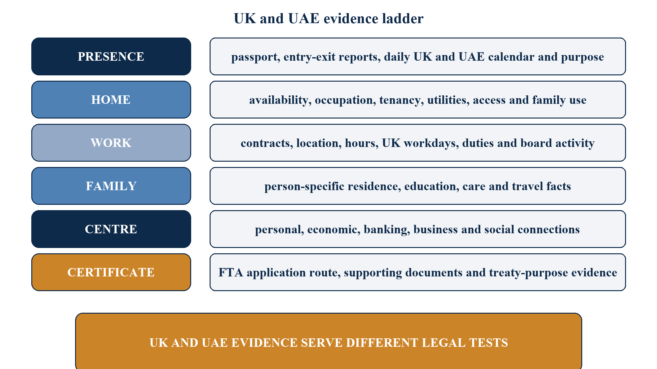 Figure 5. UK and UAE evidence ladder
